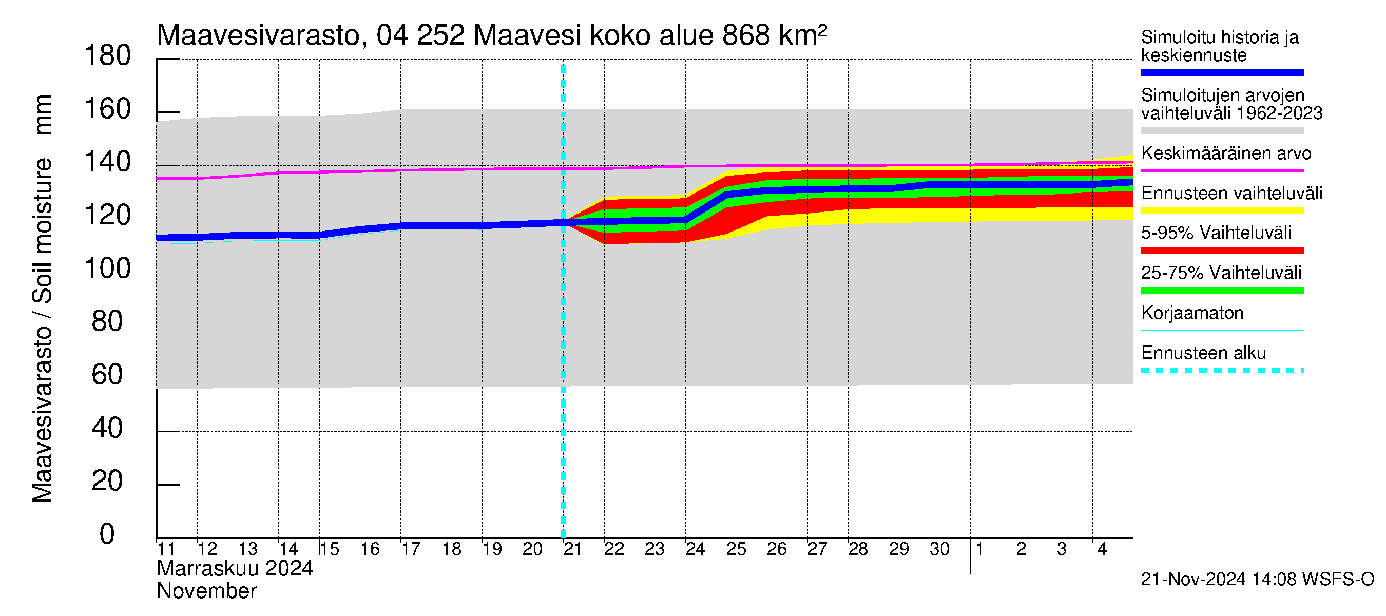 Vuoksen vesistöalue - Maavesi: Maavesivarasto