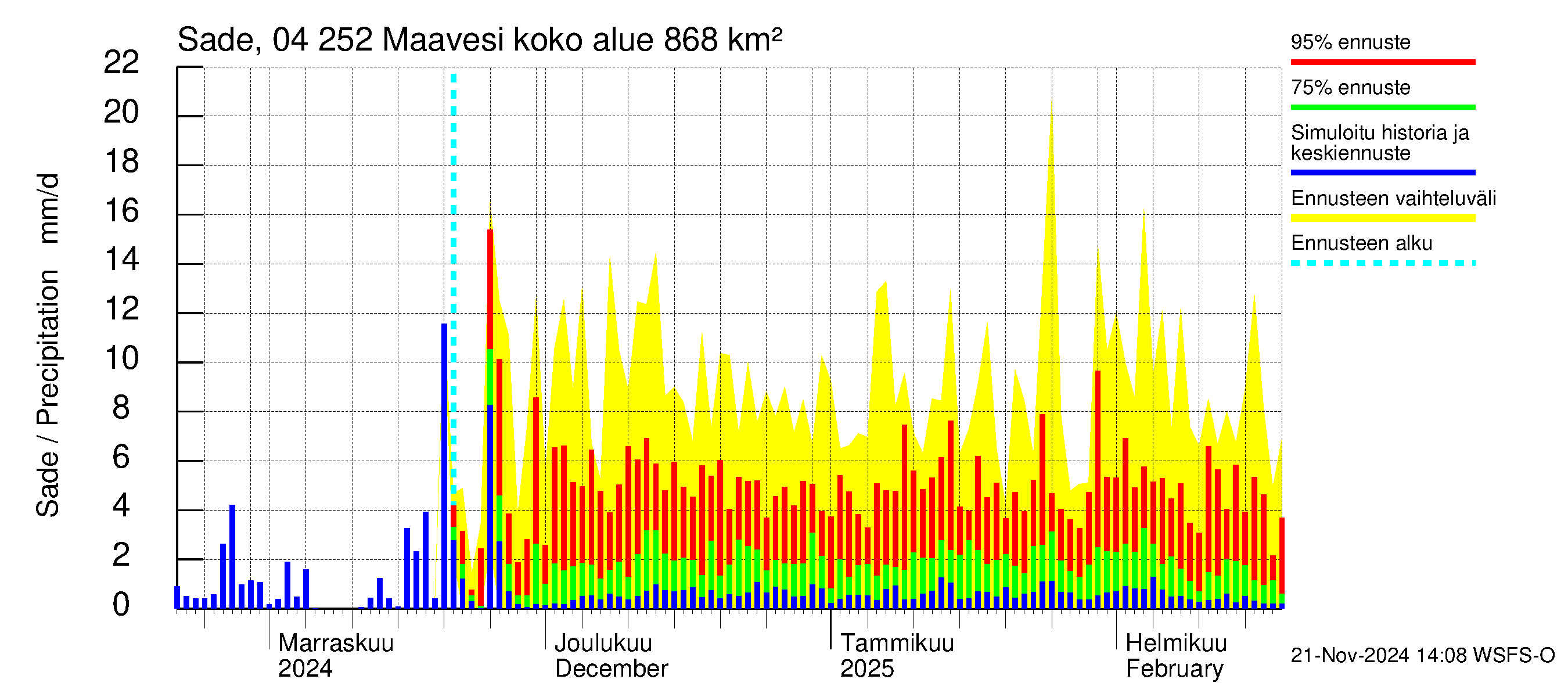 Vuoksen vesistöalue - Maavesi: Sade