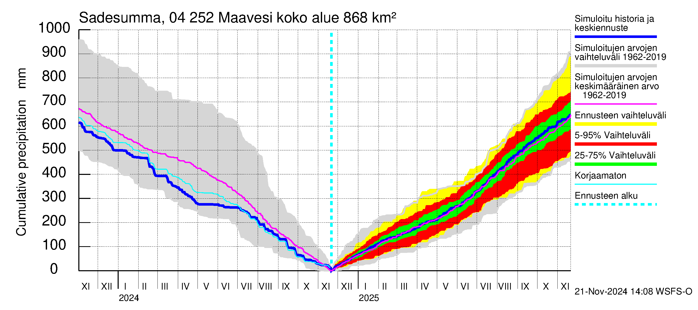 Vuoksen vesistöalue - Maavesi: Sade - summa