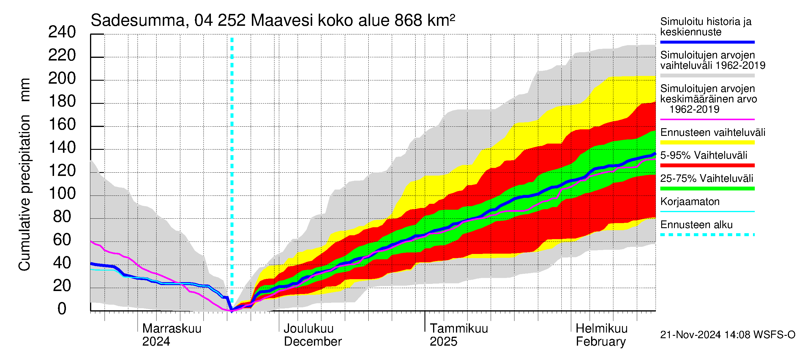 Vuoksen vesistöalue - Maavesi: Sade - summa