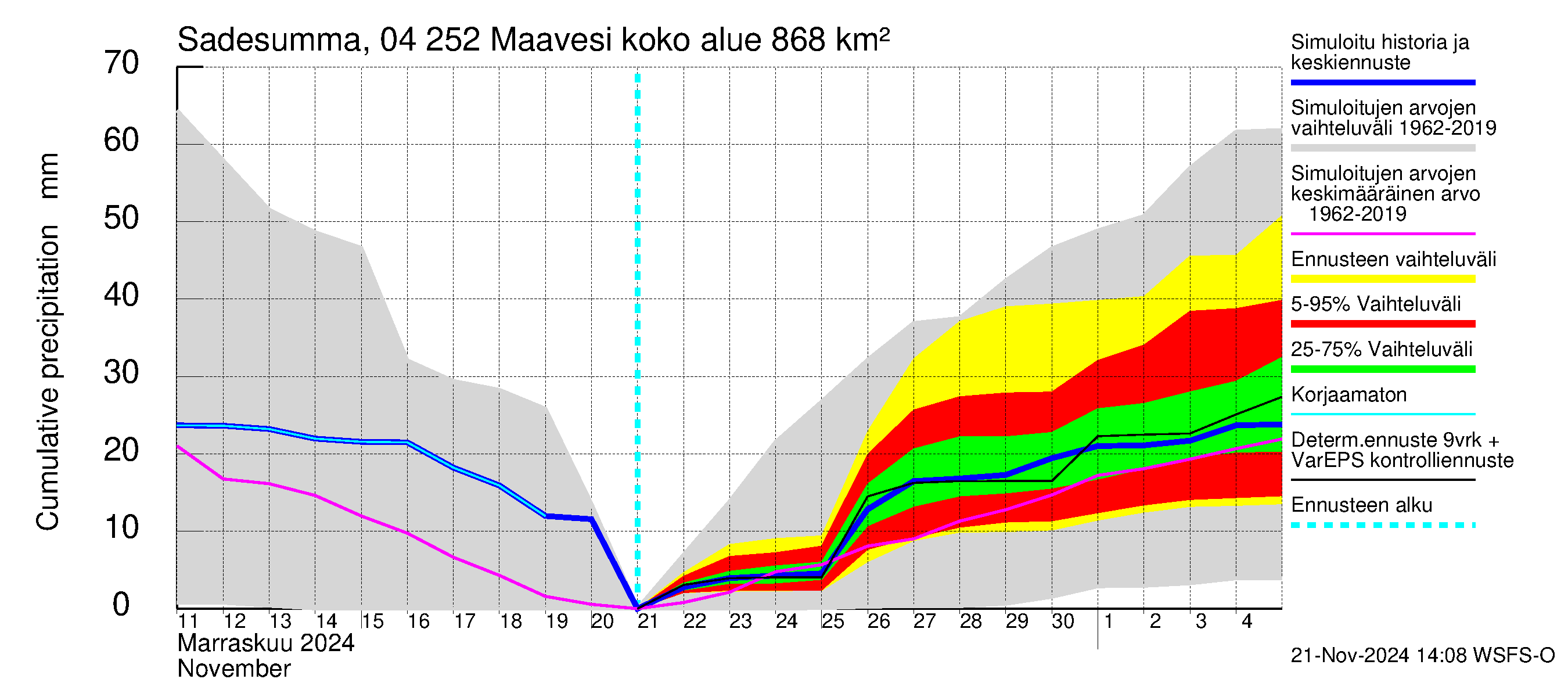 Vuoksen vesistöalue - Maavesi: Sade - summa