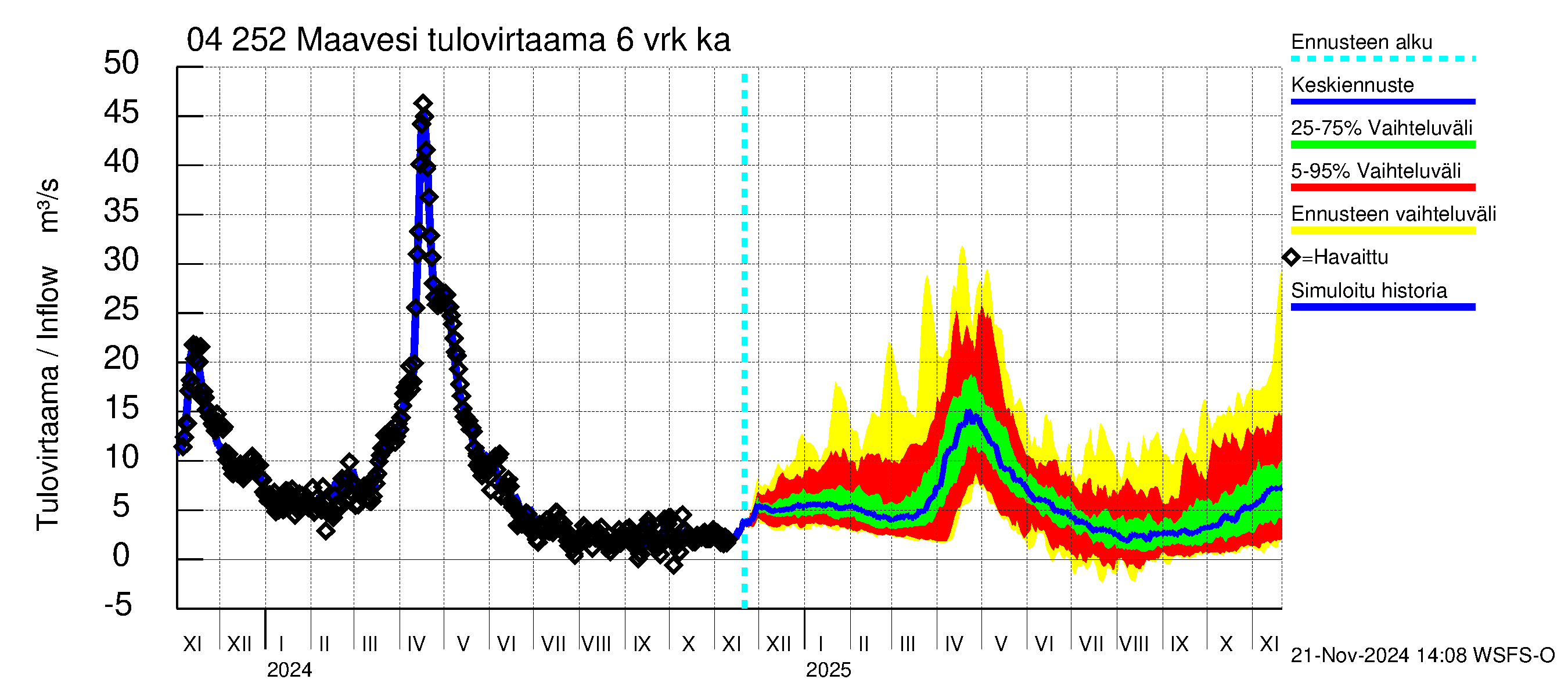 Vuoksen vesistöalue - Maavesi: Tulovirtaama (usean vuorokauden liukuva keskiarvo) - jakaumaennuste