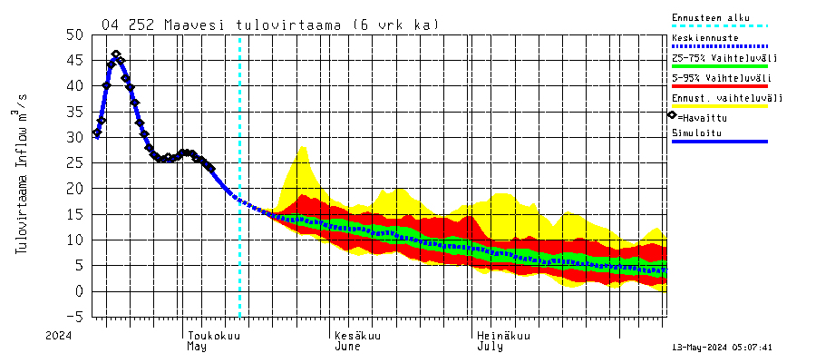Vuoksen vesistöalue - Maavesi: Tulovirtaama (usean vuorokauden liukuva keskiarvo) - jakaumaennuste