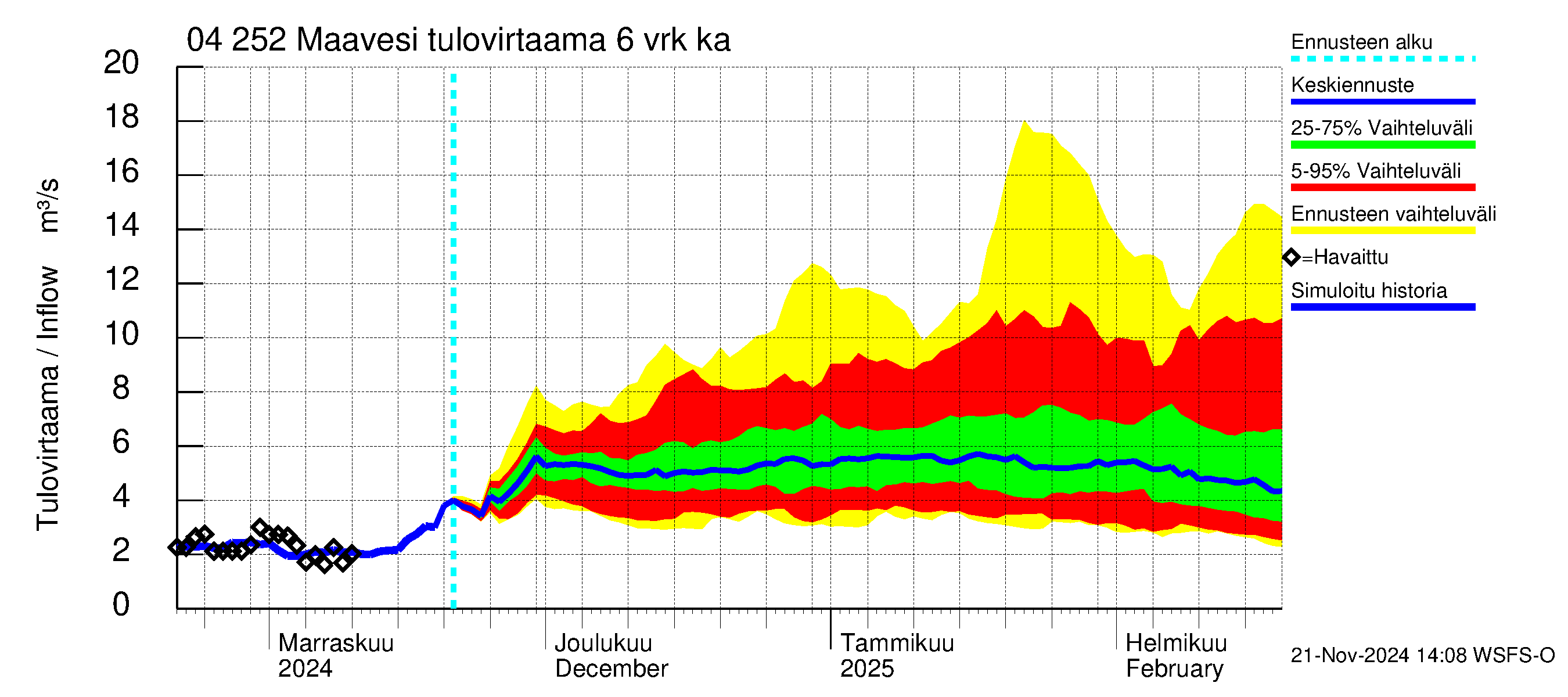 Vuoksen vesistöalue - Maavesi: Tulovirtaama (usean vuorokauden liukuva keskiarvo) - jakaumaennuste