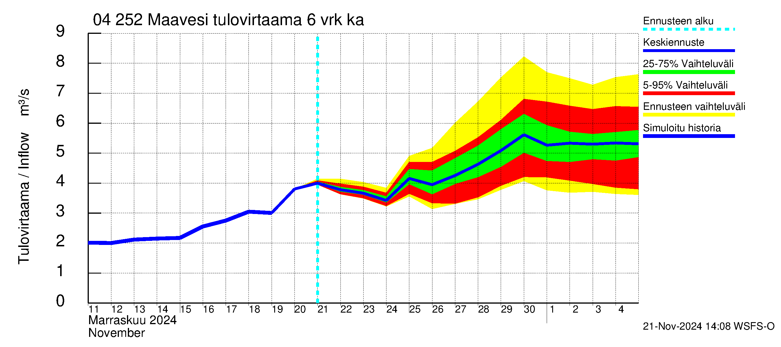 Vuoksen vesistöalue - Maavesi: Tulovirtaama (usean vuorokauden liukuva keskiarvo) - jakaumaennuste