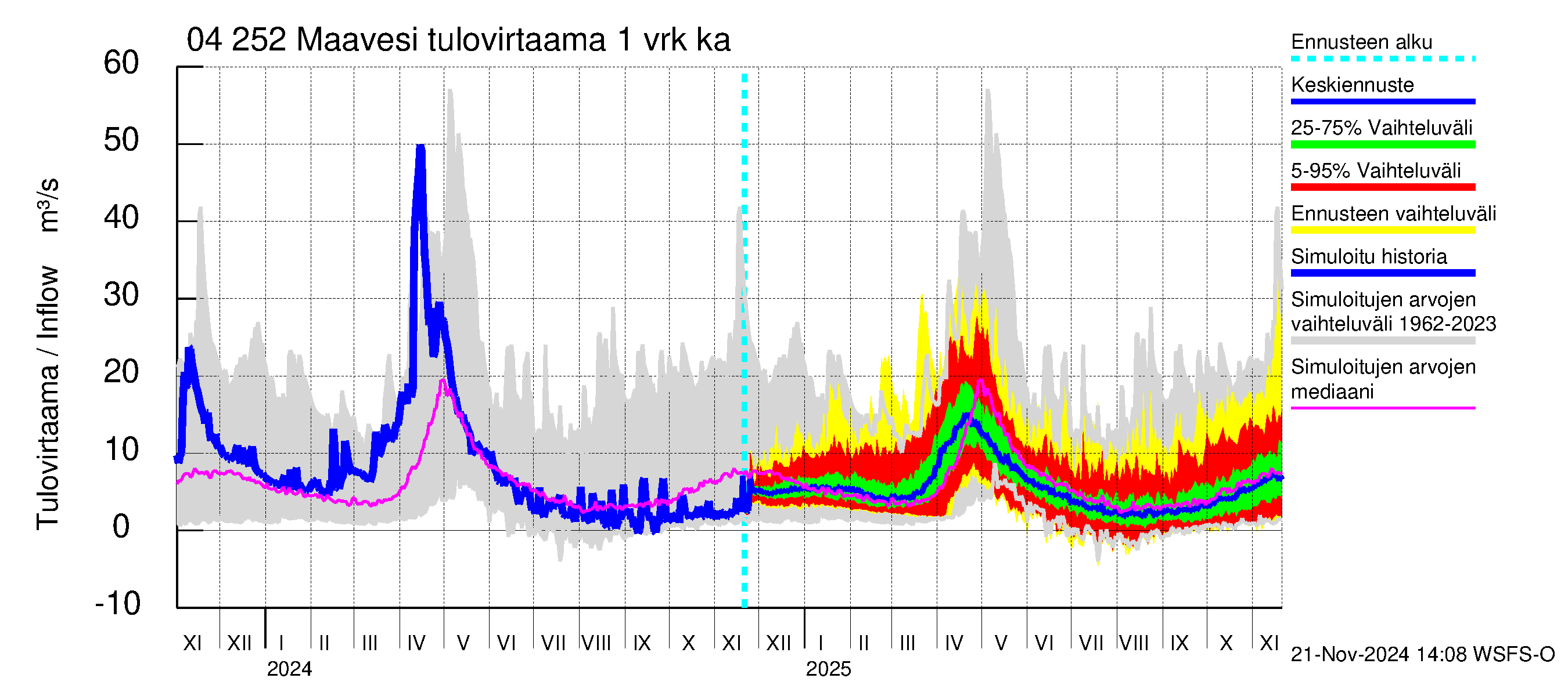 Vuoksen vesistöalue - Maavesi: Tulovirtaama - jakaumaennuste