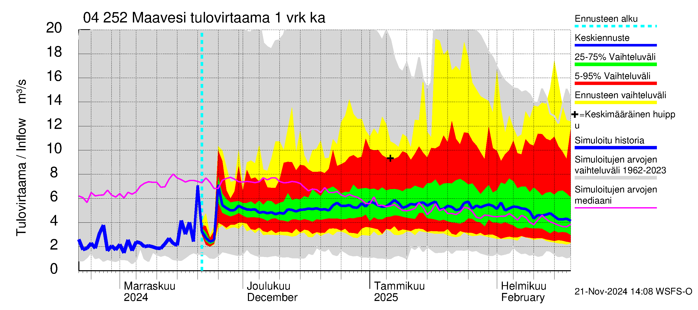 Vuoksen vesistöalue - Maavesi: Tulovirtaama - jakaumaennuste