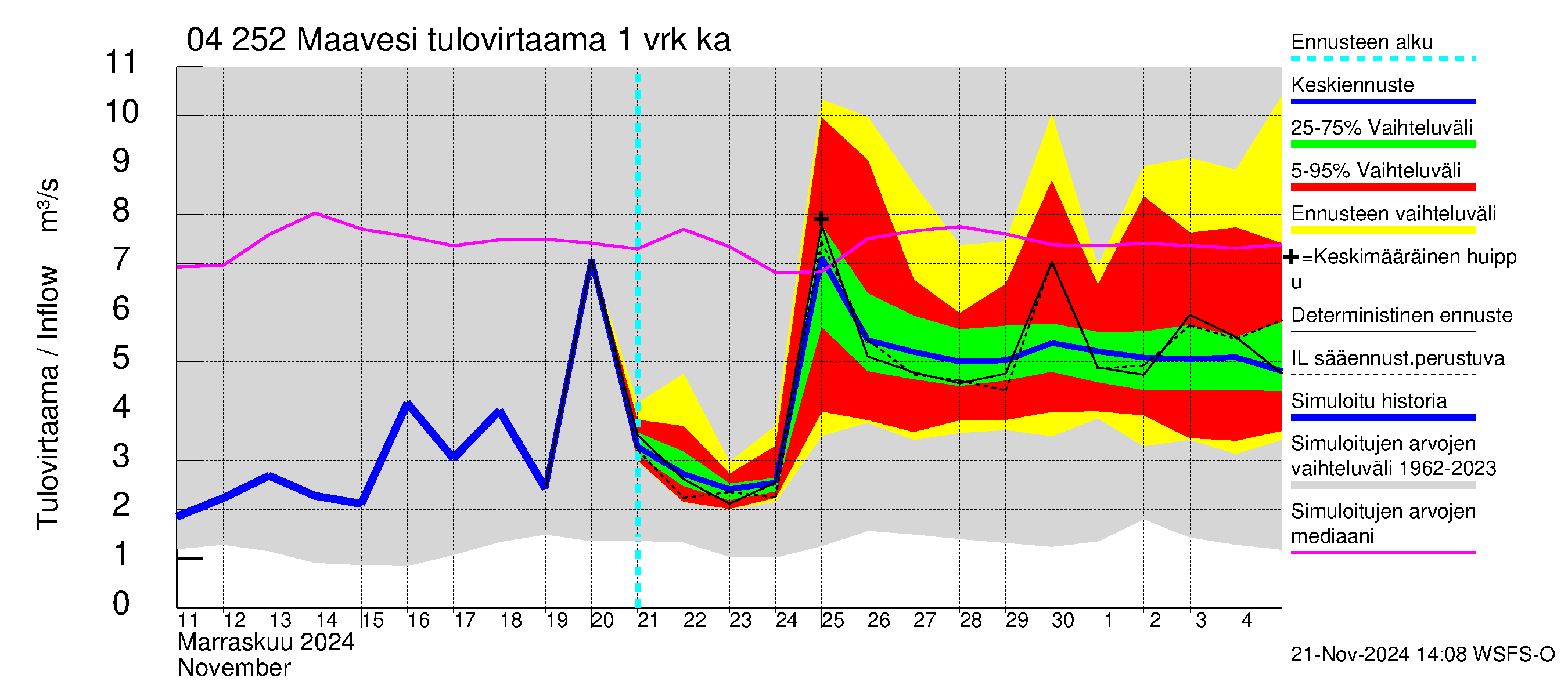 Vuoksen vesistöalue - Maavesi: Tulovirtaama - jakaumaennuste