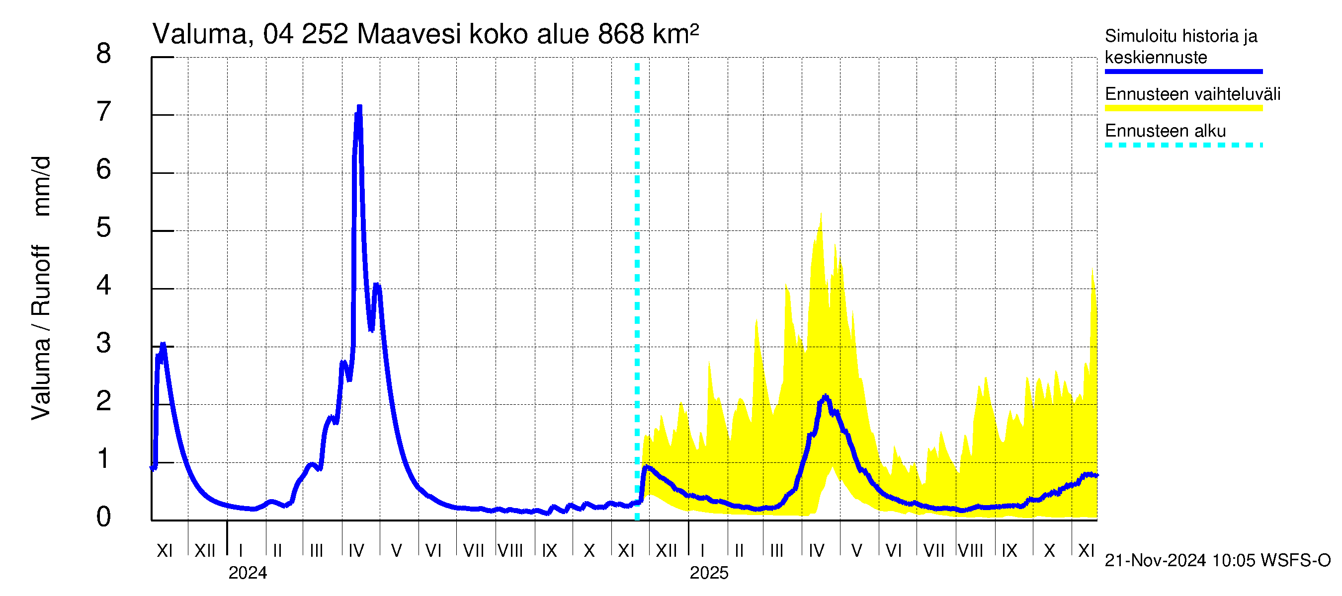 Vuoksen vesistöalue - Maavesi: Valuma