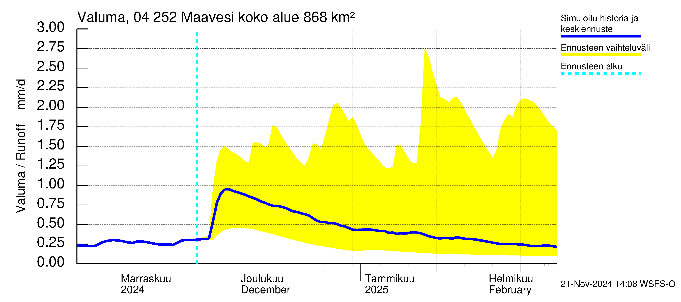 Vuoksen vesistöalue - Maavesi: Valuma