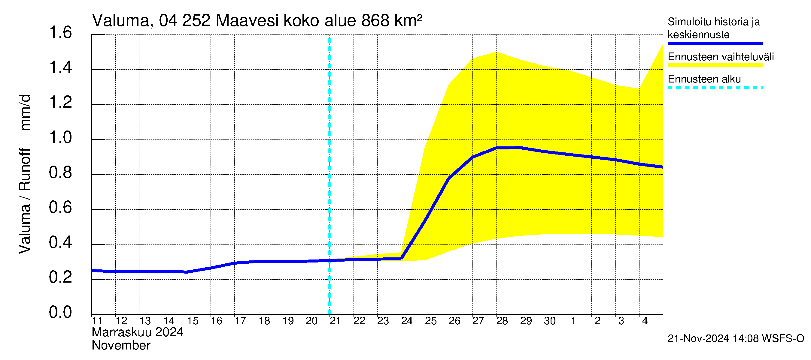 Vuoksen vesistöalue - Maavesi: Valuma