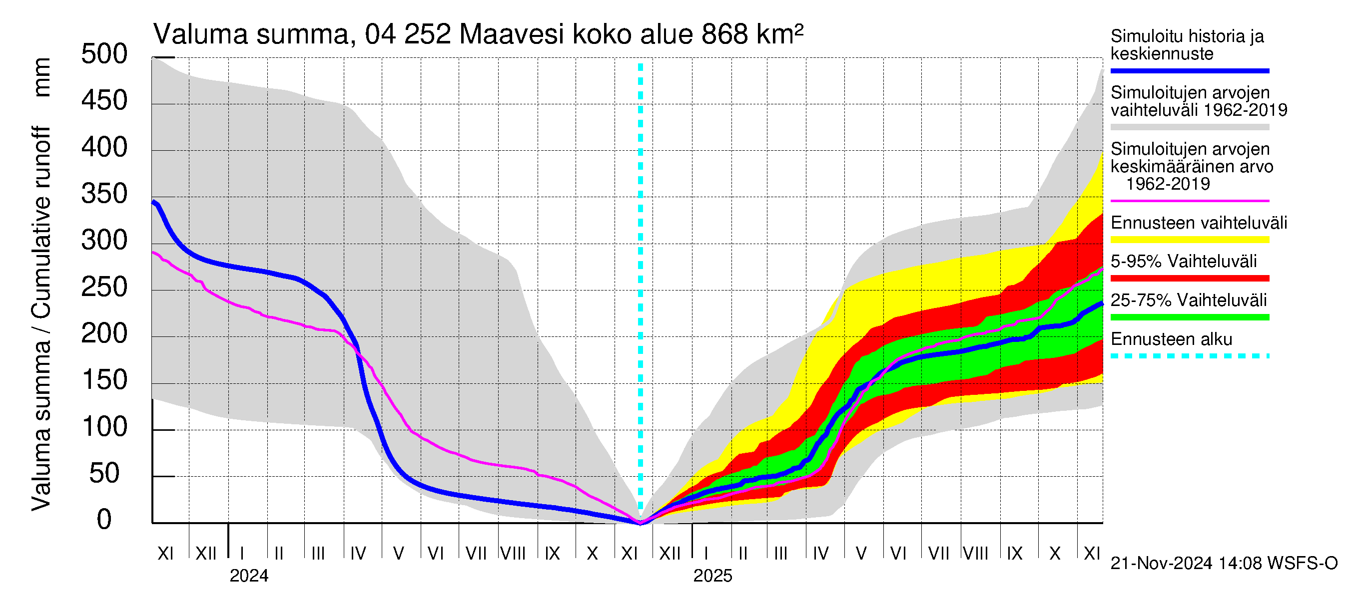 Vuoksen vesistöalue - Maavesi: Valuma - summa