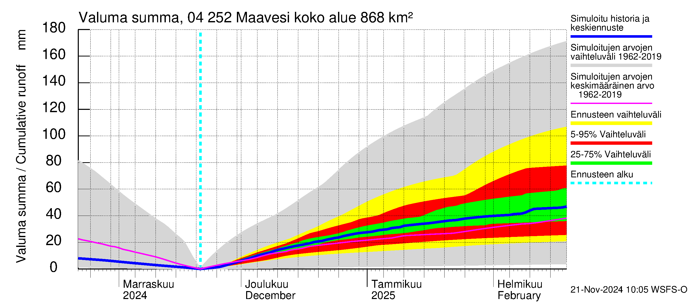 Vuoksen vesistöalue - Maavesi: Valuma - summa