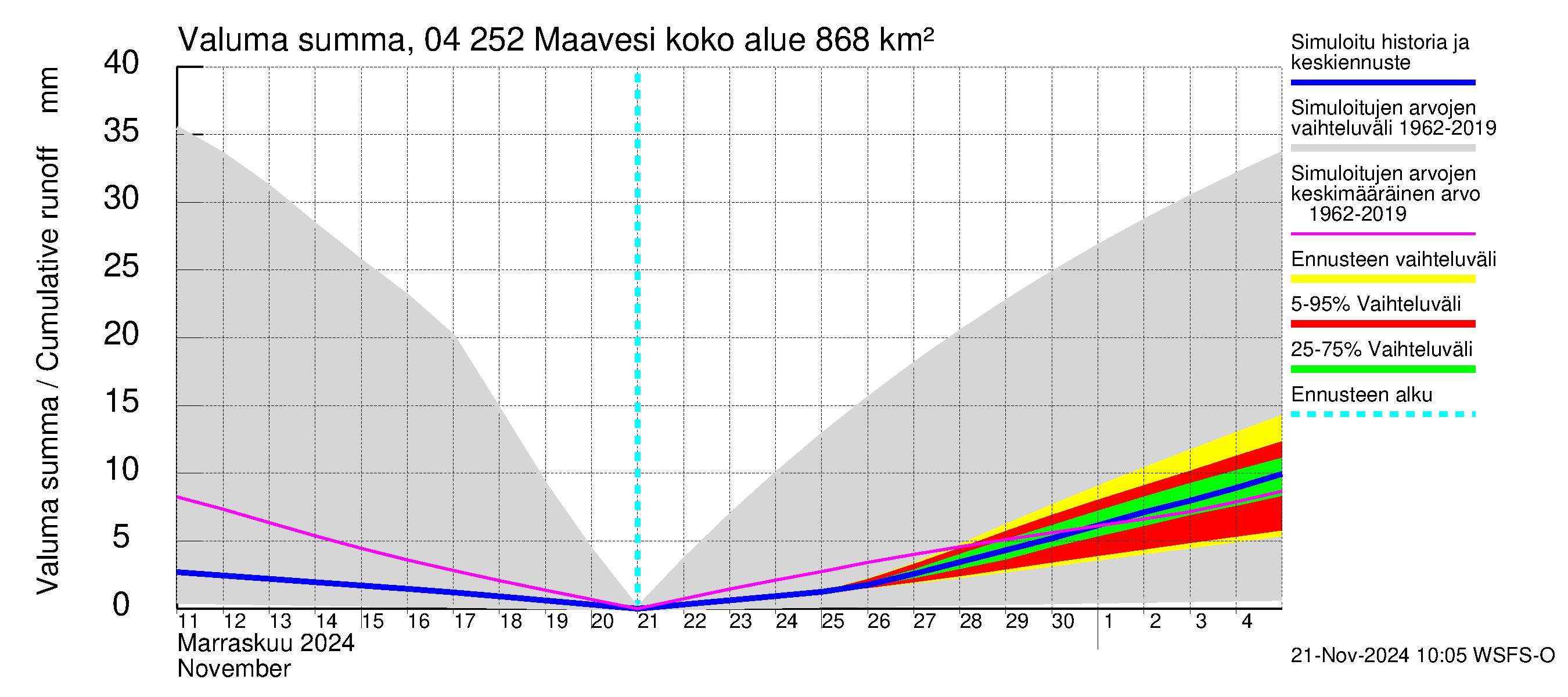 Vuoksen vesistöalue - Maavesi: Valuma - summa