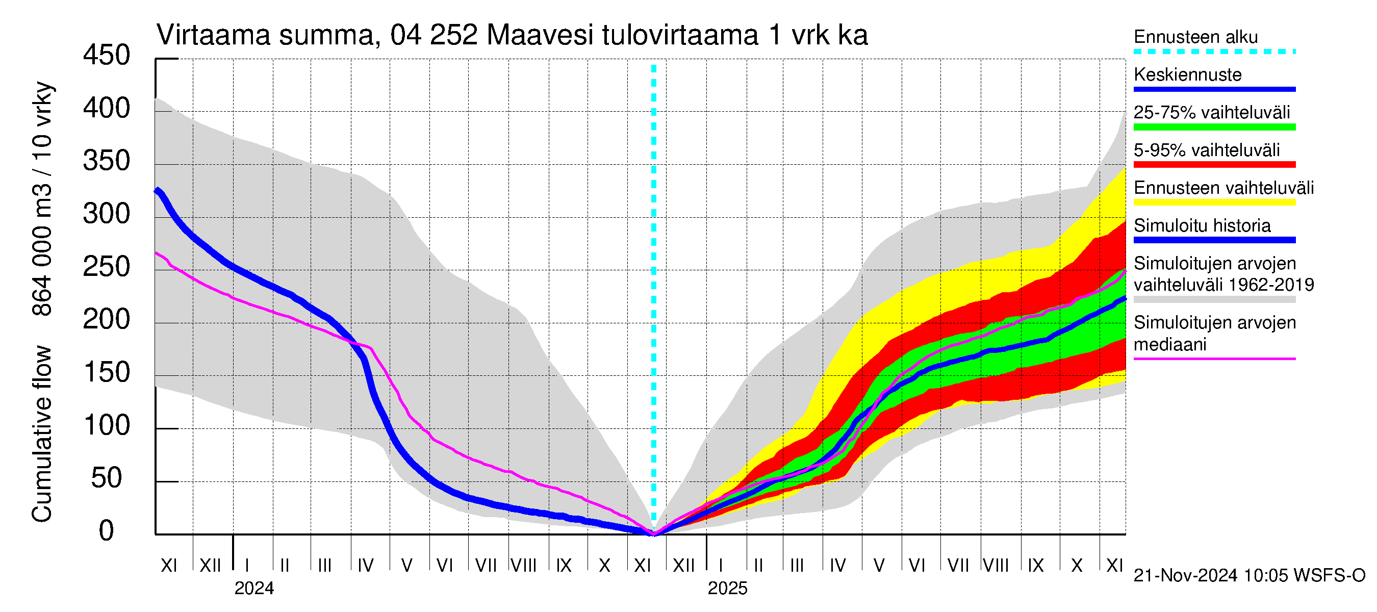 Vuoksen vesistöalue - Maavesi: Tulovirtaama - summa