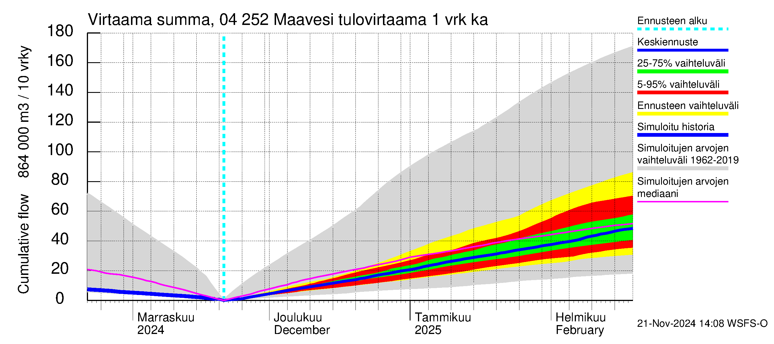 Vuoksen vesistöalue - Maavesi: Tulovirtaama - summa