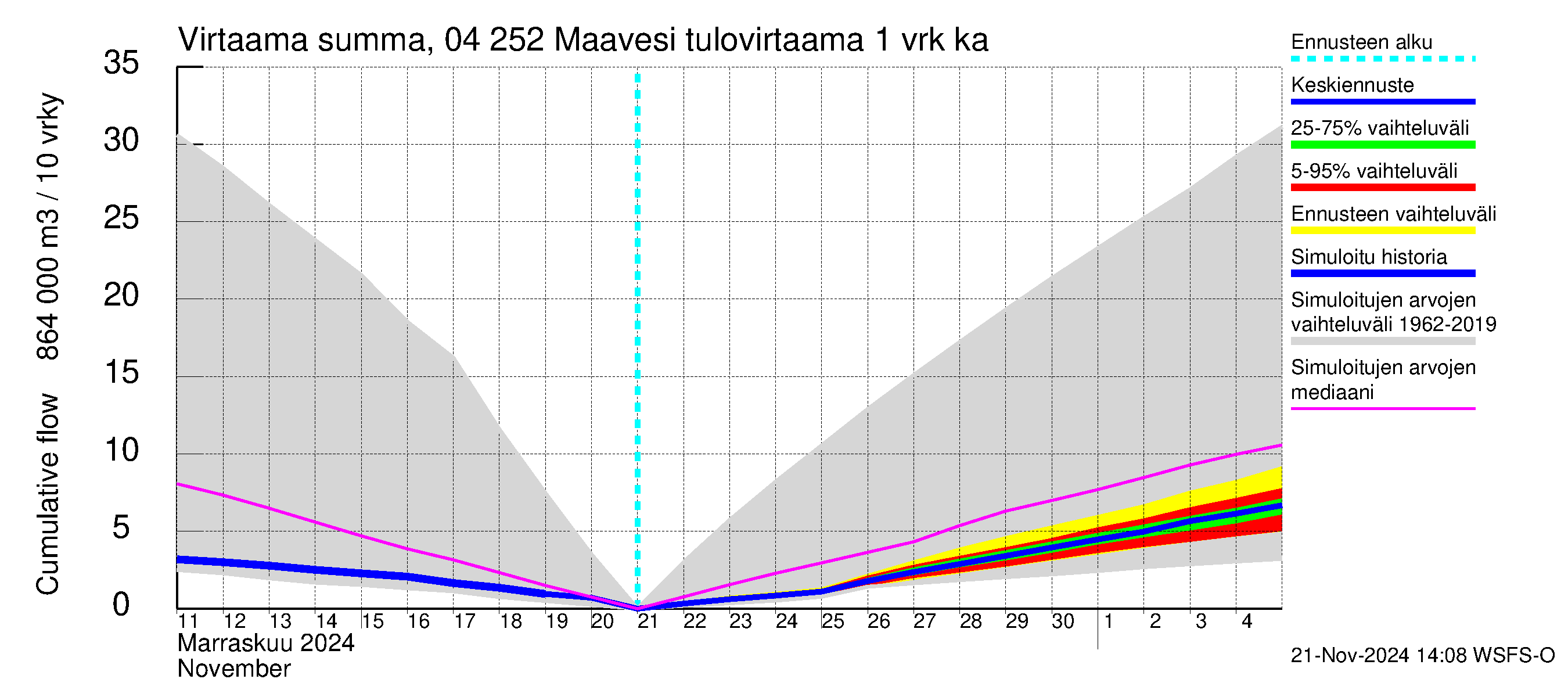 Vuoksen vesistöalue - Maavesi: Tulovirtaama - summa