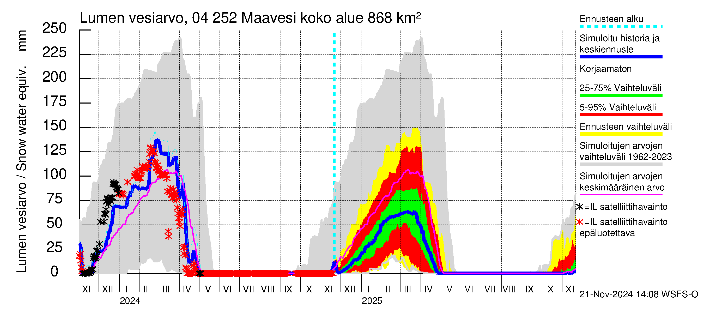 Vuoksen vesistöalue - Maavesi: Lumen vesiarvo