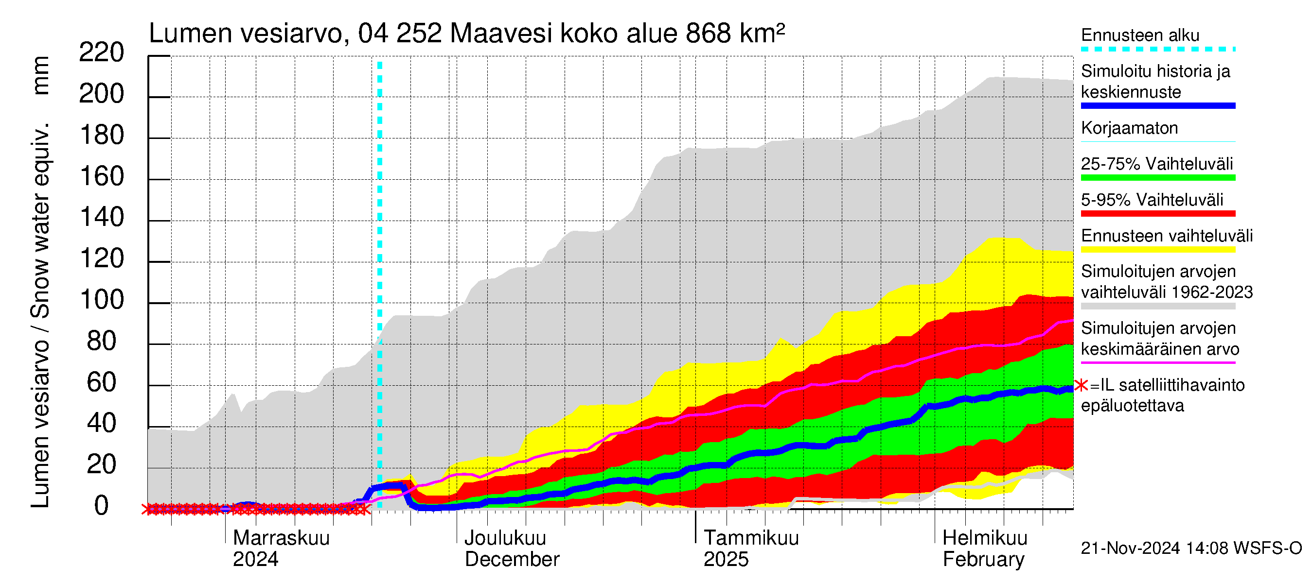 Vuoksen vesistöalue - Maavesi: Lumen vesiarvo