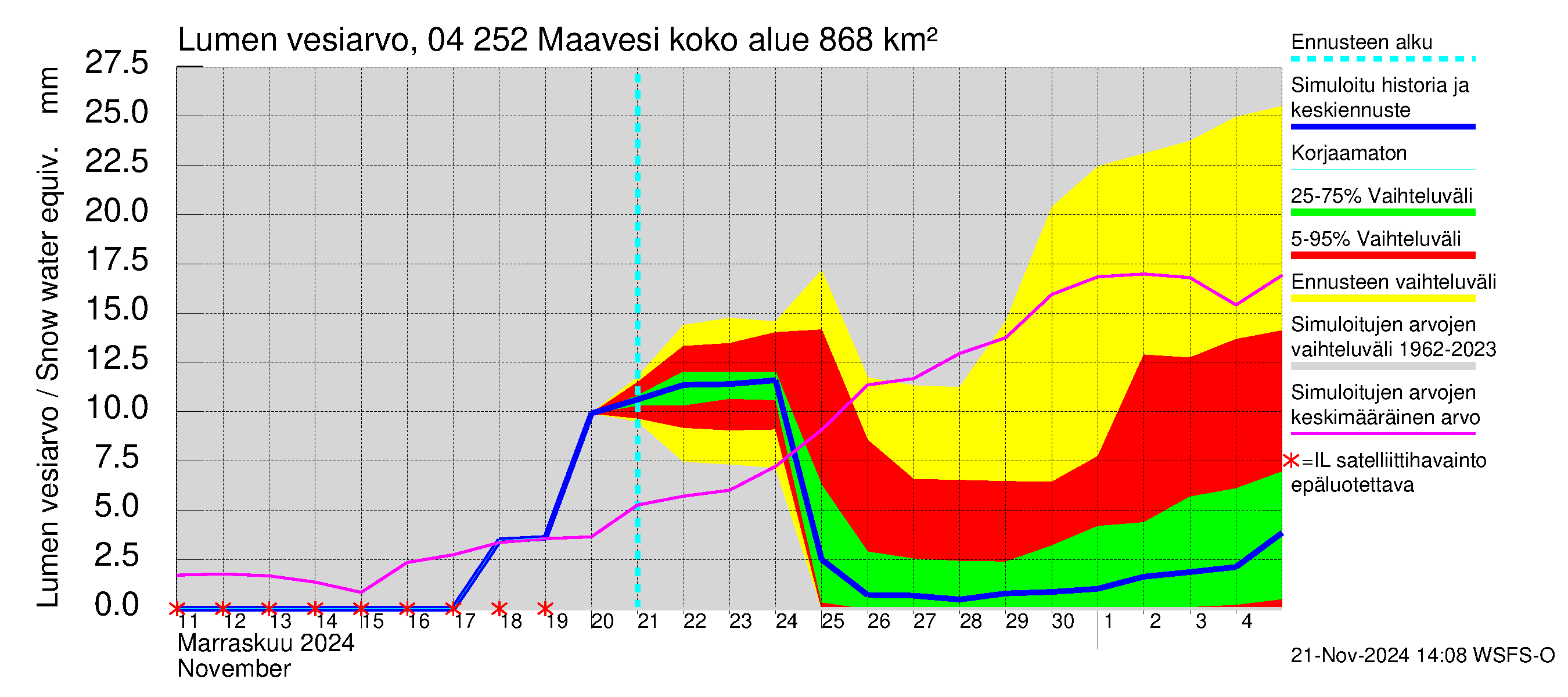 Vuoksen vesistöalue - Maavesi: Lumen vesiarvo