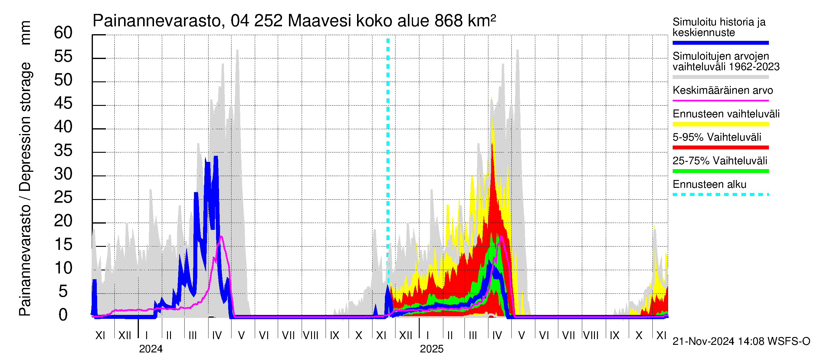 Vuoksen vesistöalue - Maavesi: Painannevarasto