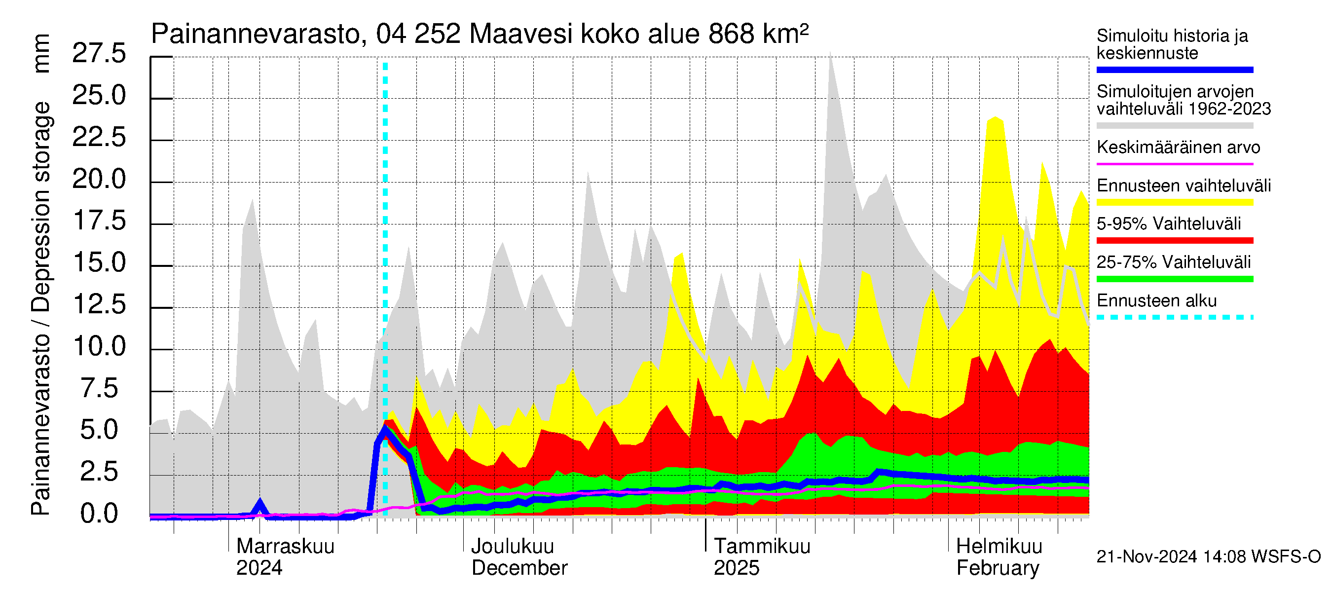 Vuoksen vesistöalue - Maavesi: Painannevarasto