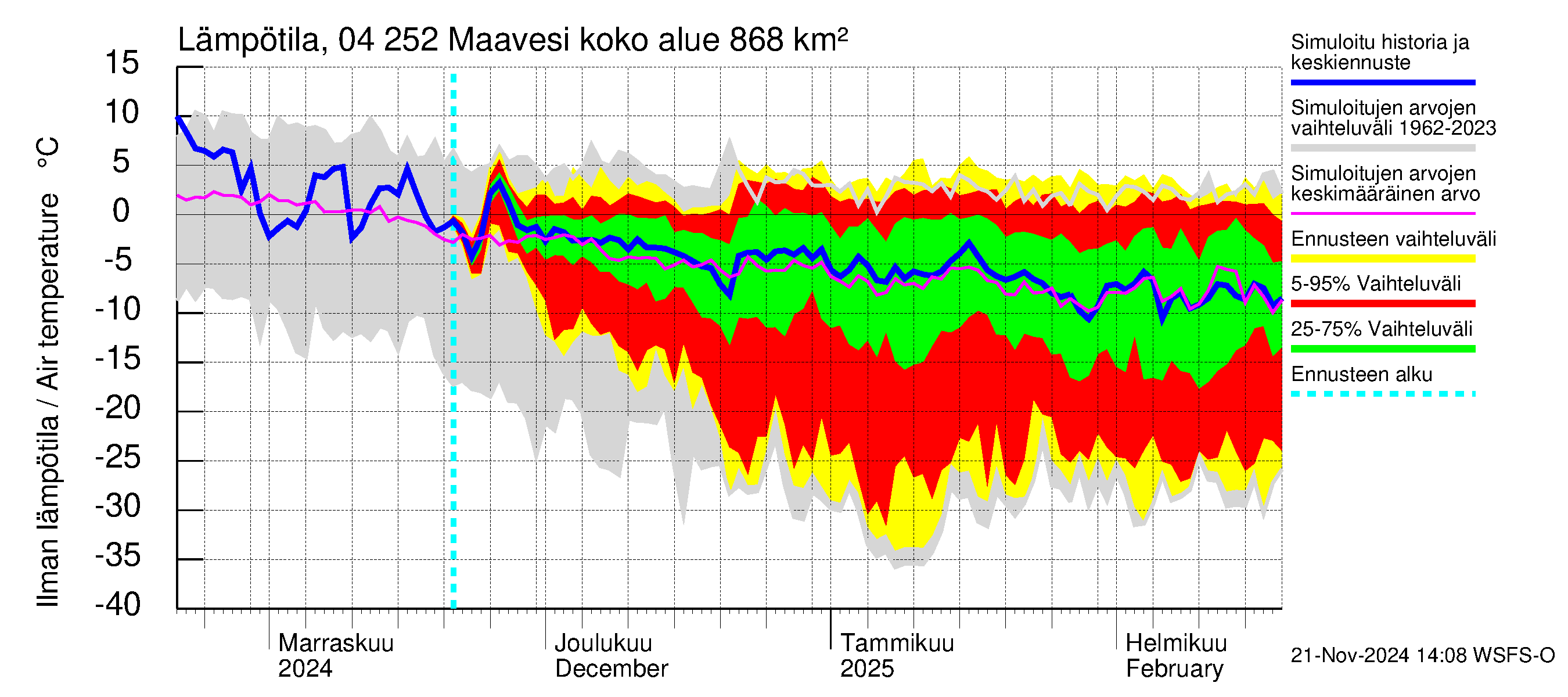 Vuoksen vesistöalue - Maavesi: Ilman lämpötila