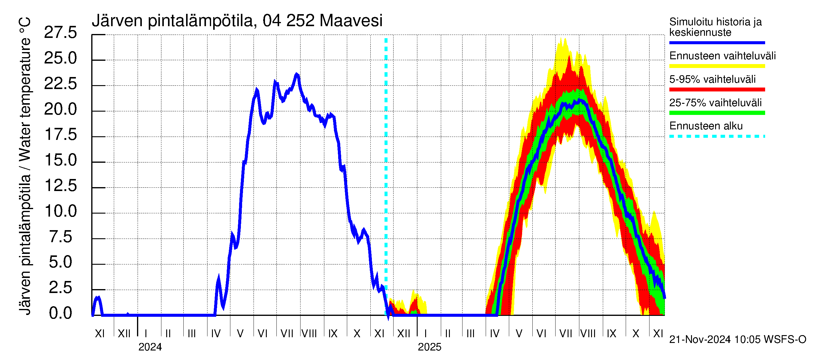 Vuoksen vesistöalue - Maavesi: Järven pintalämpötila