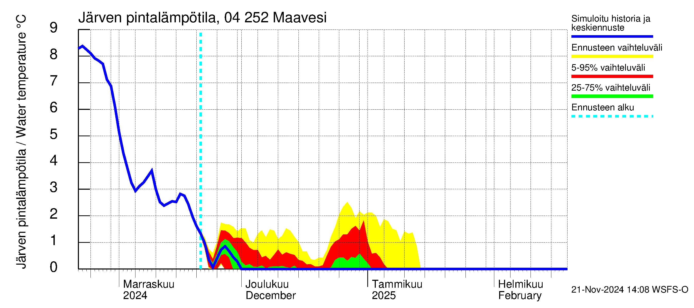 Vuoksen vesistöalue - Maavesi: Järven pintalämpötila