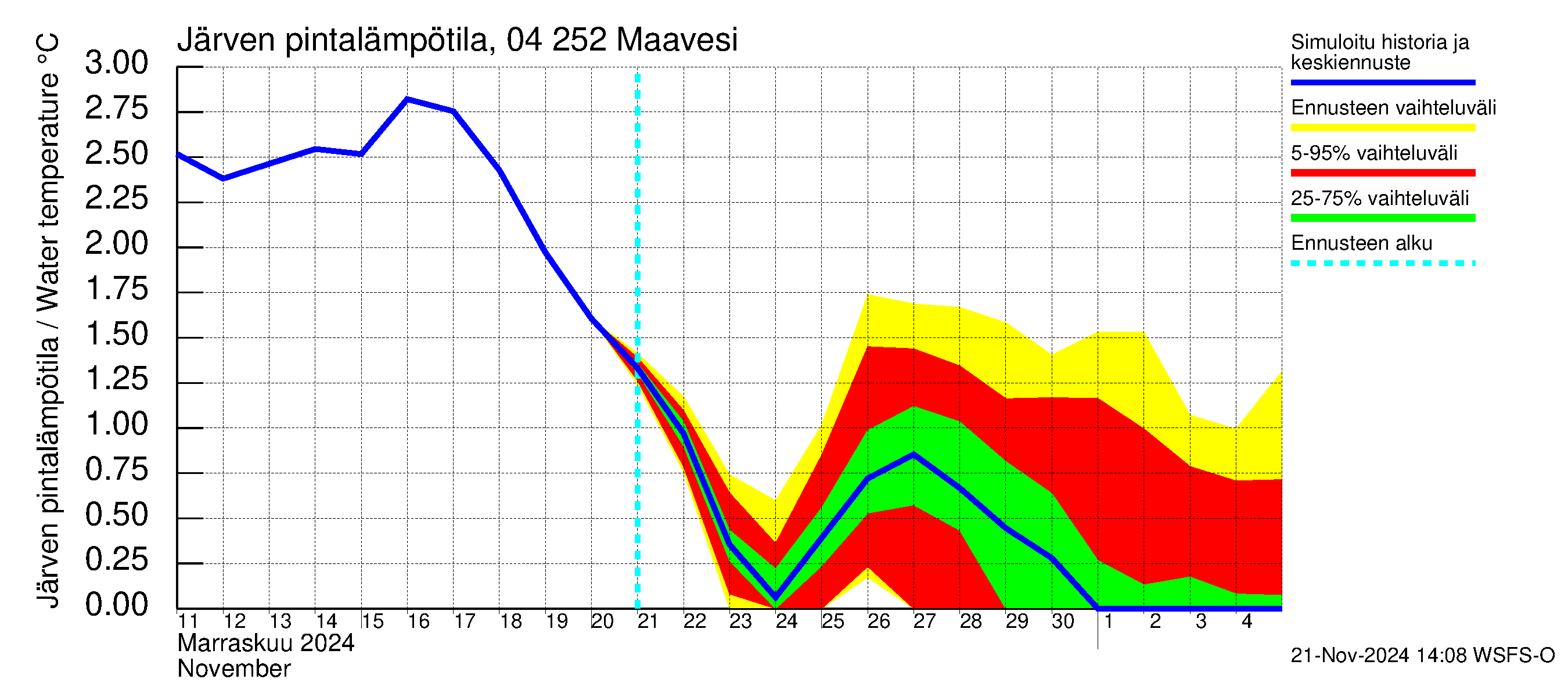 Vuoksen vesistöalue - Maavesi: Järven pintalämpötila