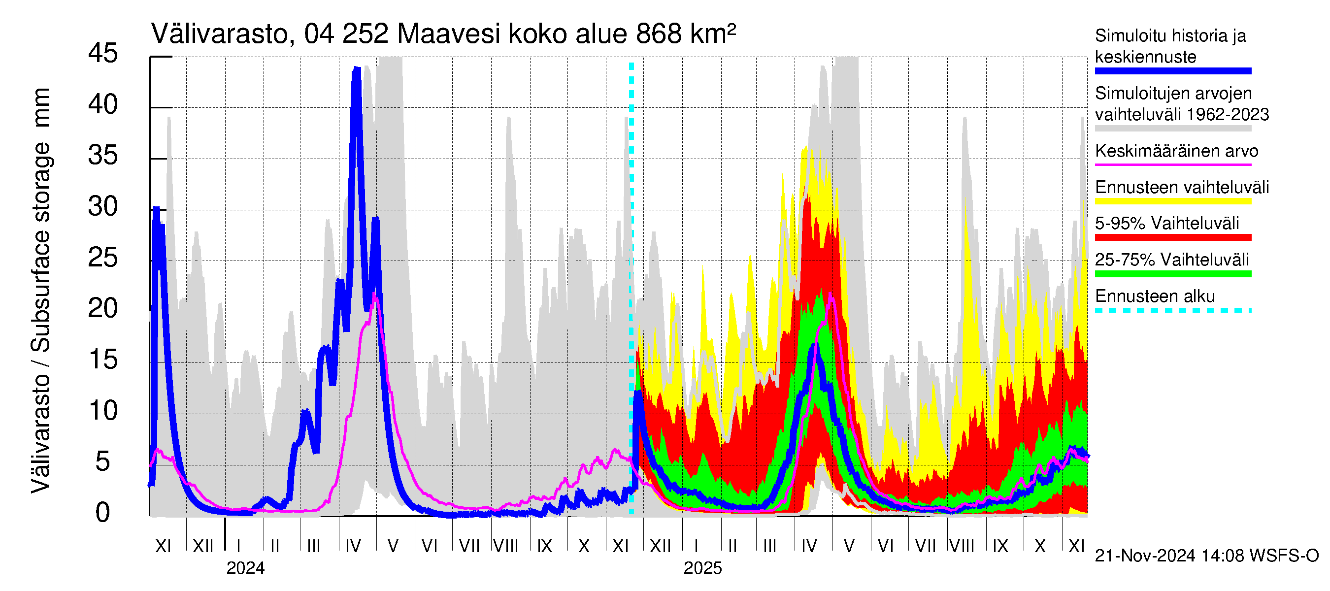 Vuoksen vesistöalue - Maavesi: Välivarasto