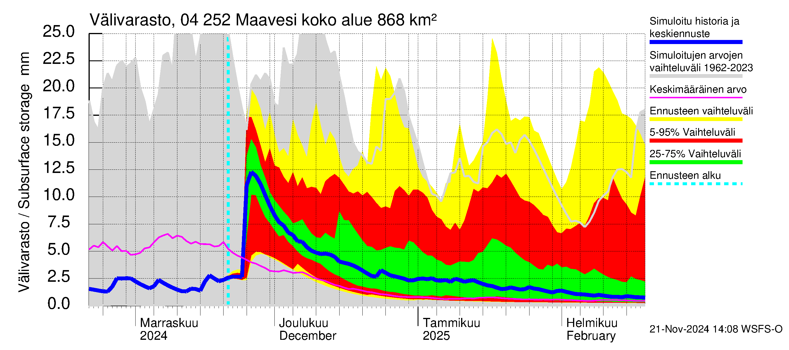 Vuoksen vesistöalue - Maavesi: Välivarasto