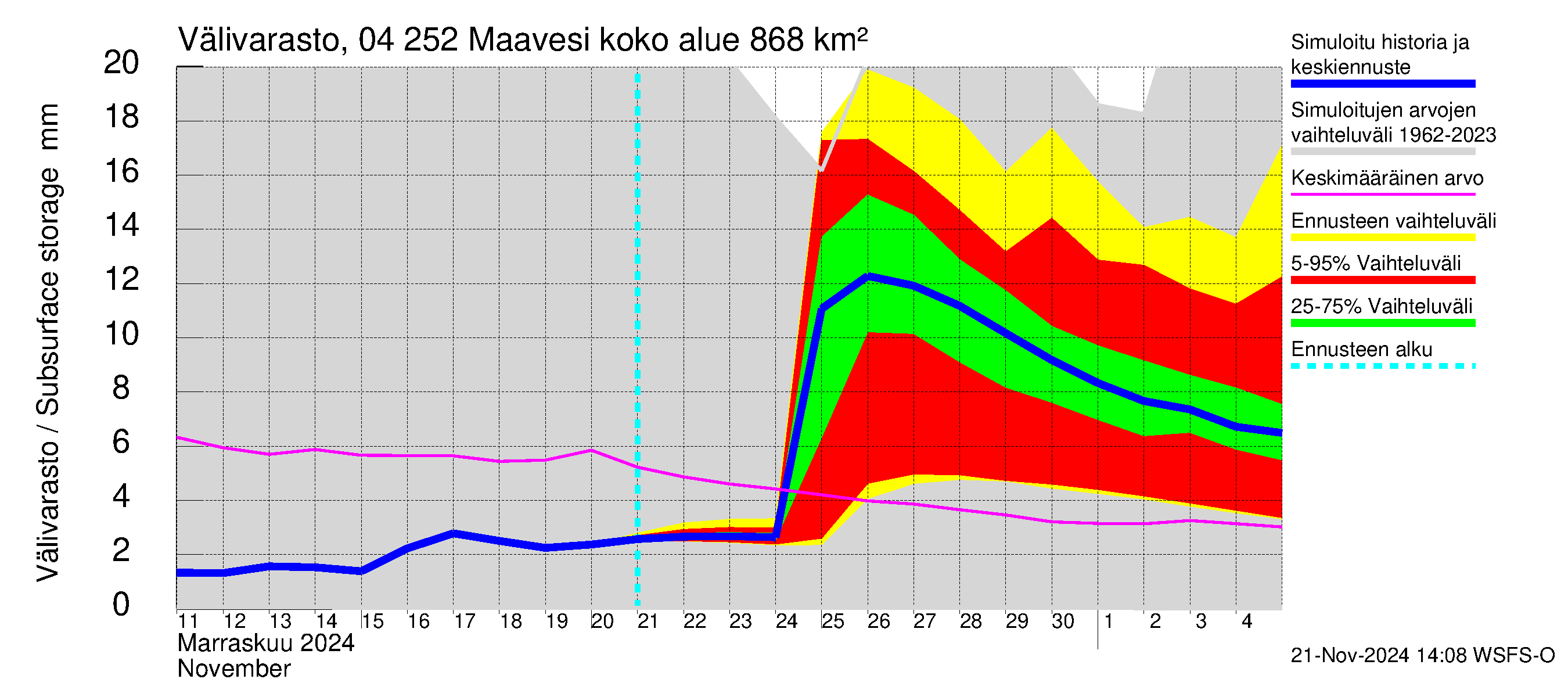 Vuoksen vesistöalue - Maavesi: Välivarasto