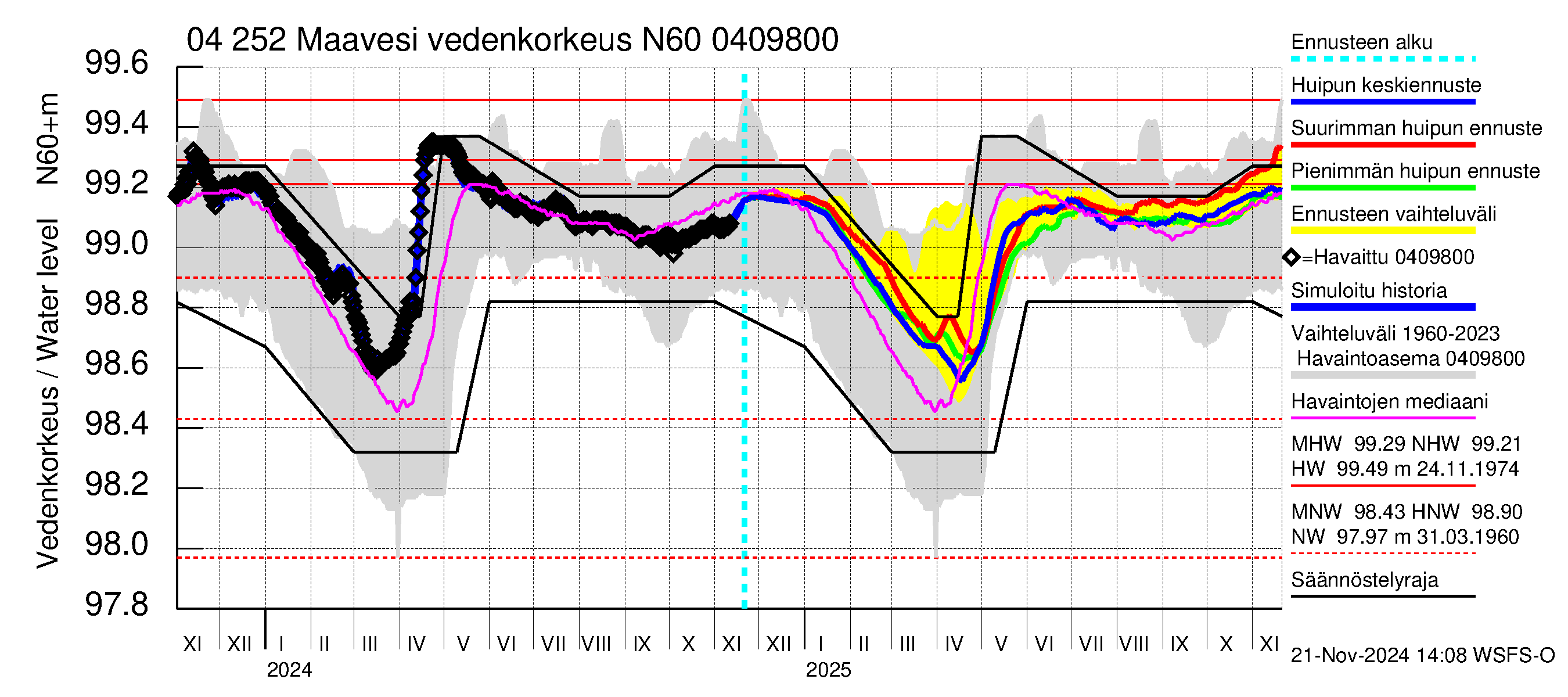 Vuoksen vesistöalue - Maavesi: Vedenkorkeus - huippujen keski- ja ääriennusteet