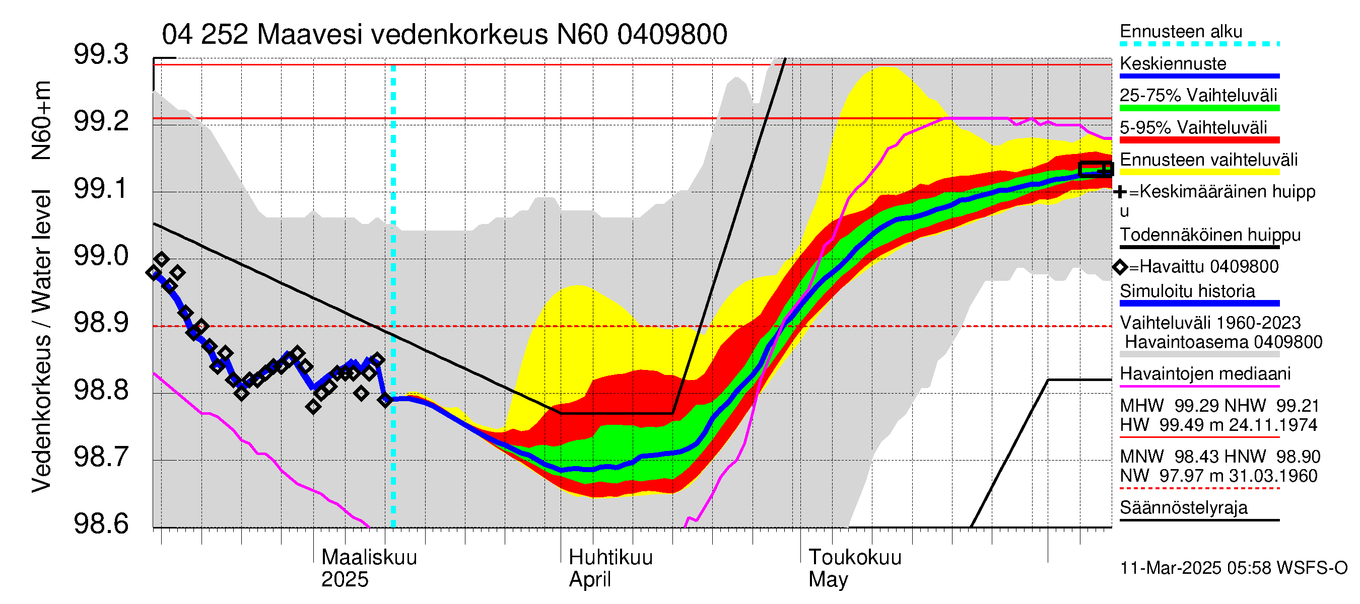 Vuoksen vesistöalue - Maavesi: Vedenkorkeus - jakaumaennuste