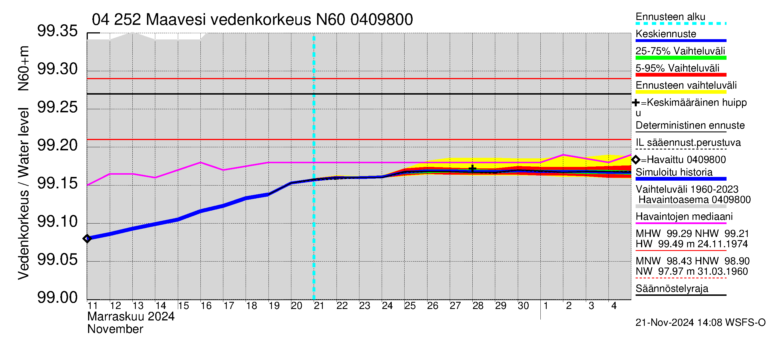 Vuoksen vesistöalue - Maavesi: Vedenkorkeus - jakaumaennuste