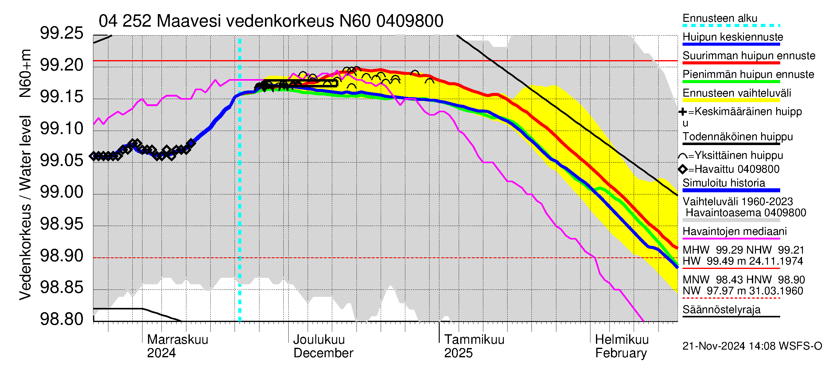 Vuoksen vesistöalue - Maavesi: Vedenkorkeus - huippujen keski- ja ääriennusteet