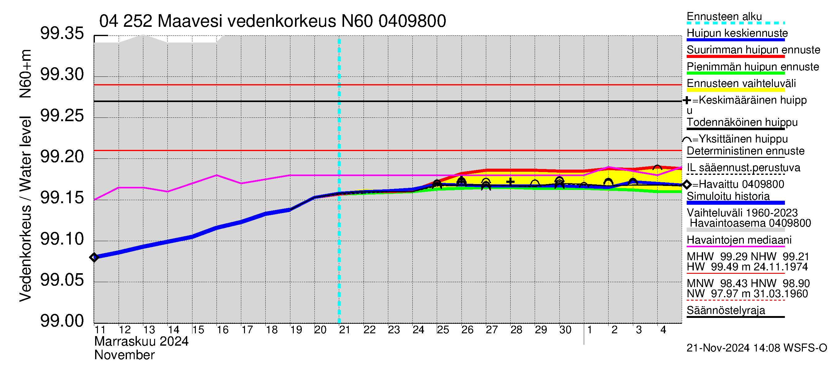 Vuoksen vesistöalue - Maavesi: Vedenkorkeus - huippujen keski- ja ääriennusteet