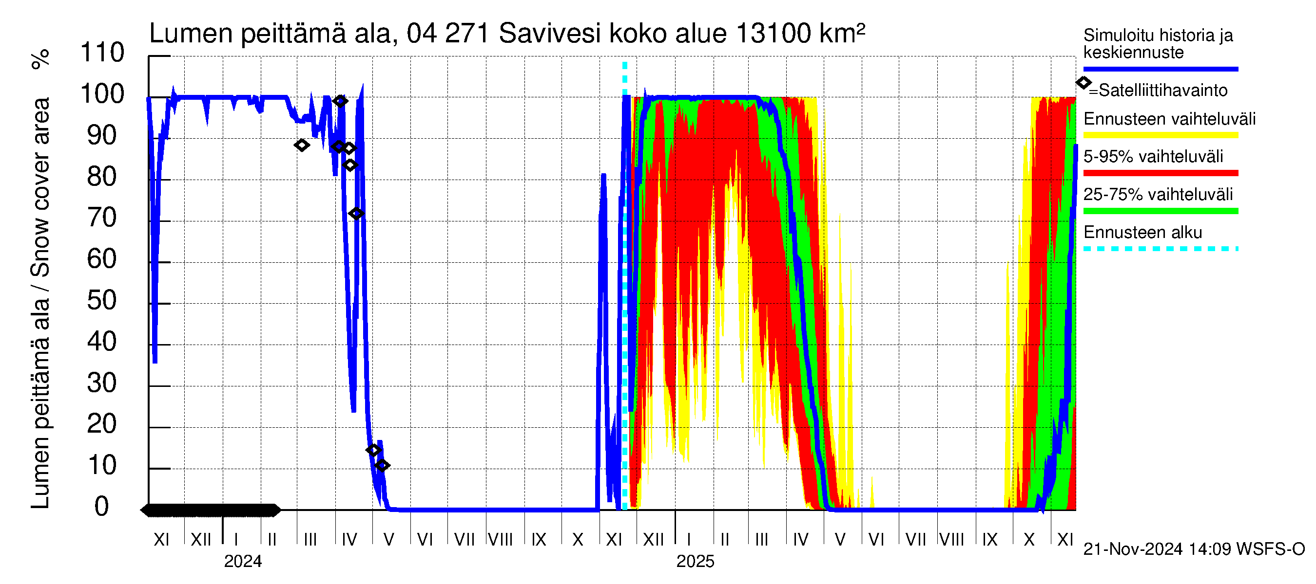 Vuoksen vesistöalue - Savivesi: Lumen peittämä ala