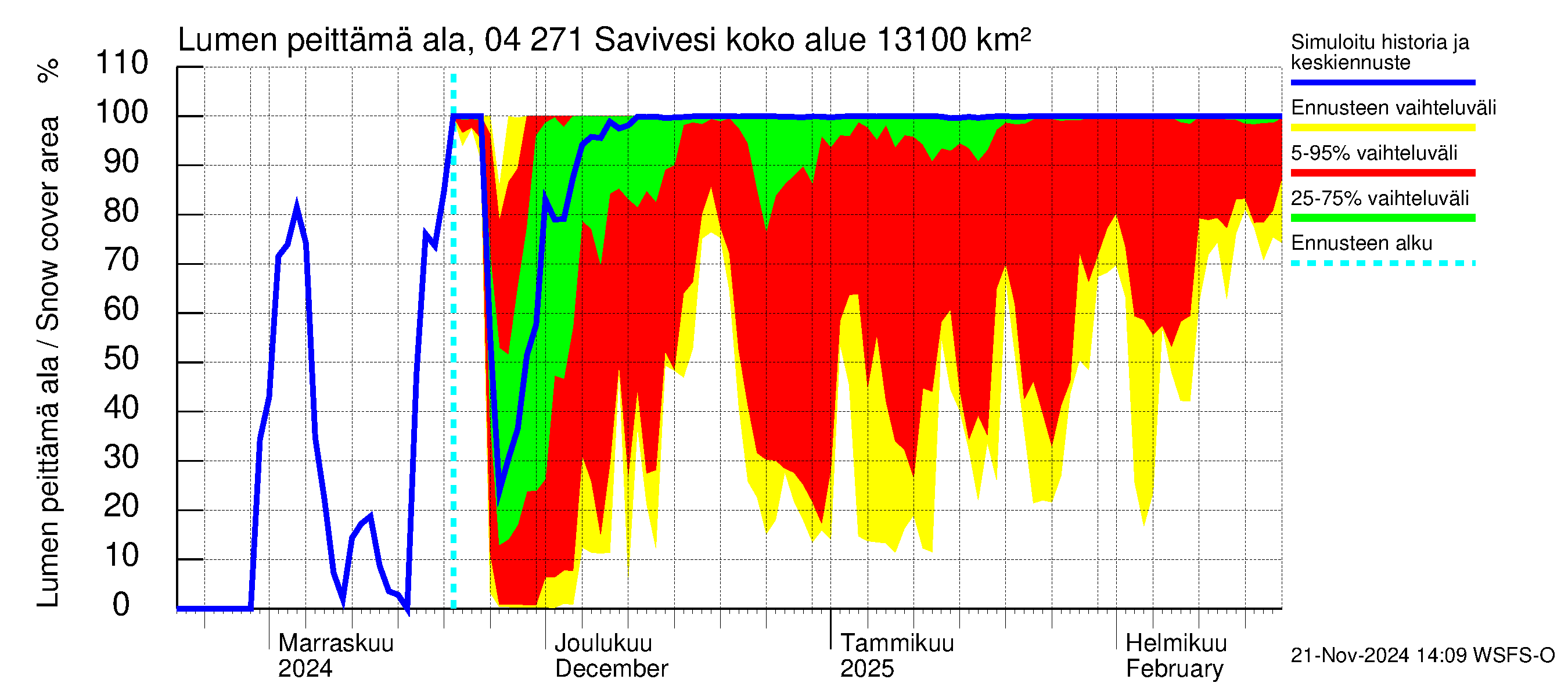 Vuoksen vesistöalue - Savivesi: Lumen peittämä ala