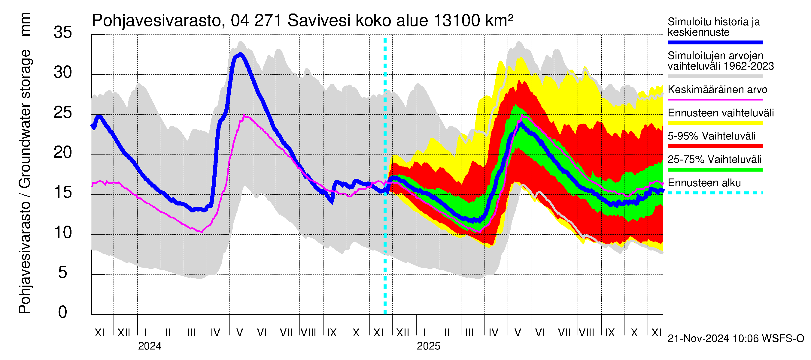 Vuoksen vesistöalue - Savivesi: Pohjavesivarasto