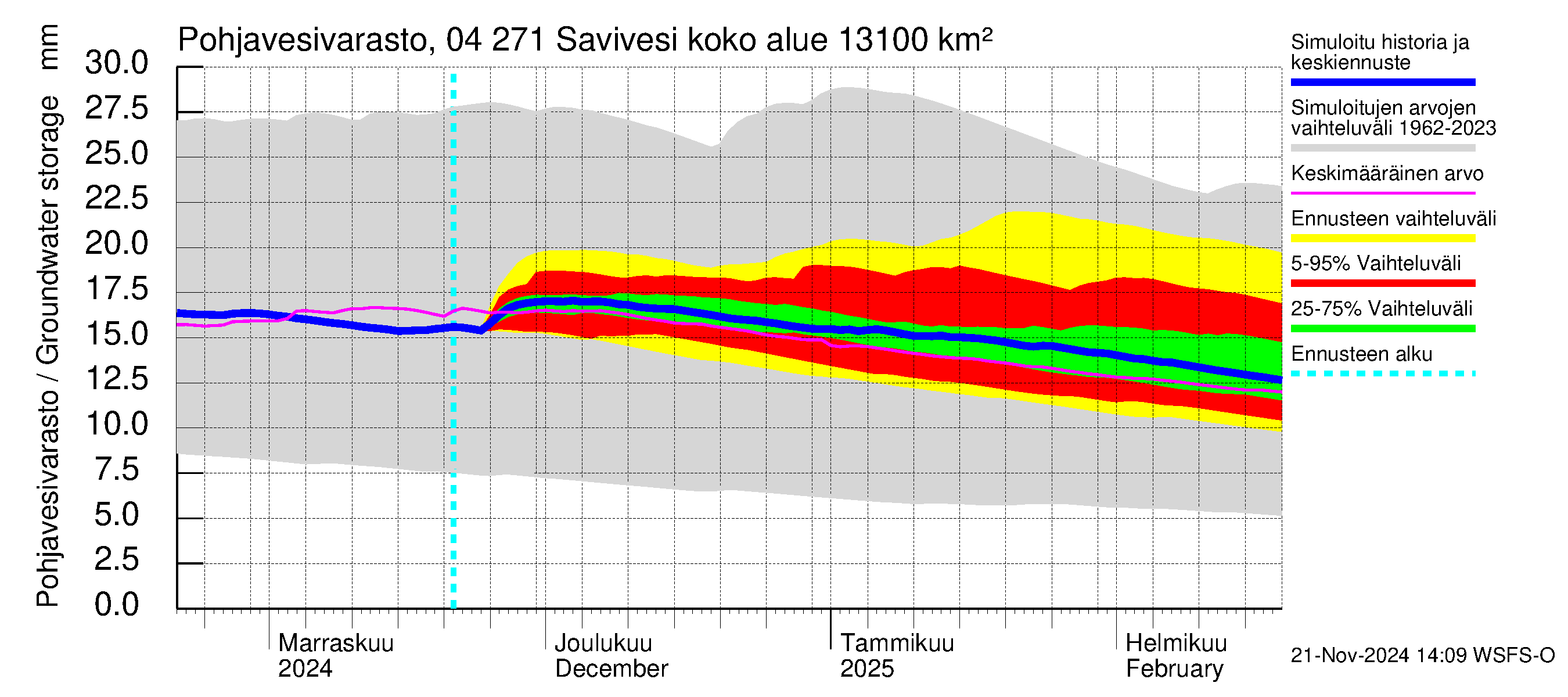 Vuoksen vesistöalue - Savivesi: Pohjavesivarasto