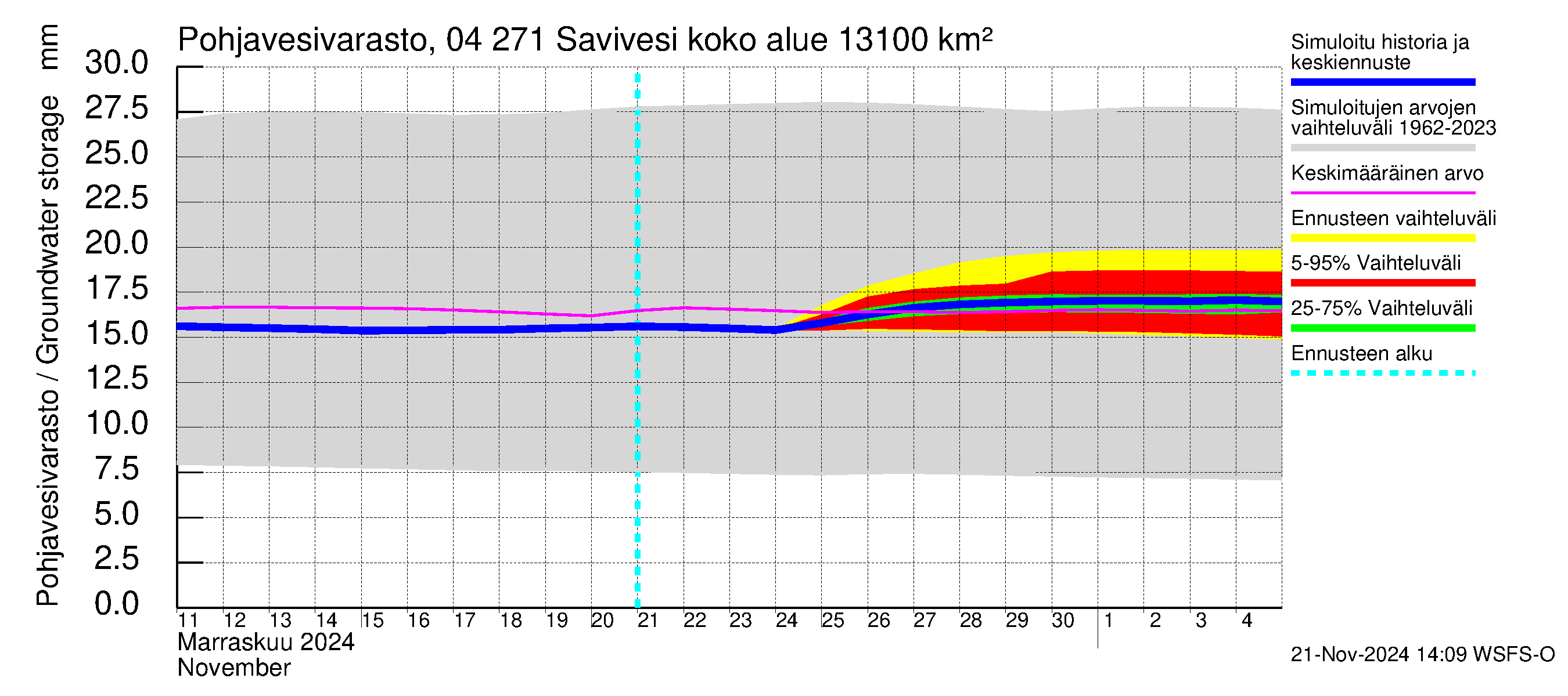 Vuoksen vesistöalue - Savivesi: Pohjavesivarasto