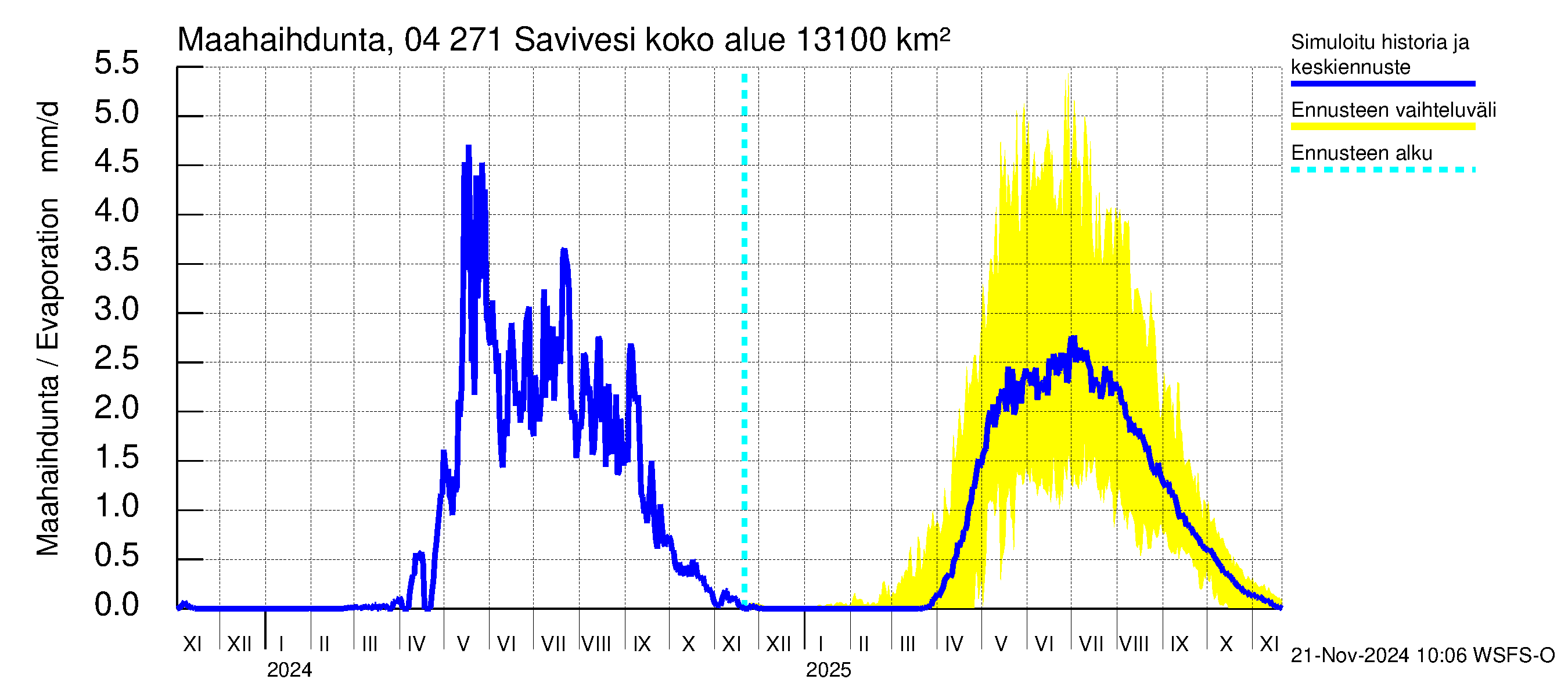 Vuoksen vesistöalue - Savivesi: Haihdunta maa-alueelta