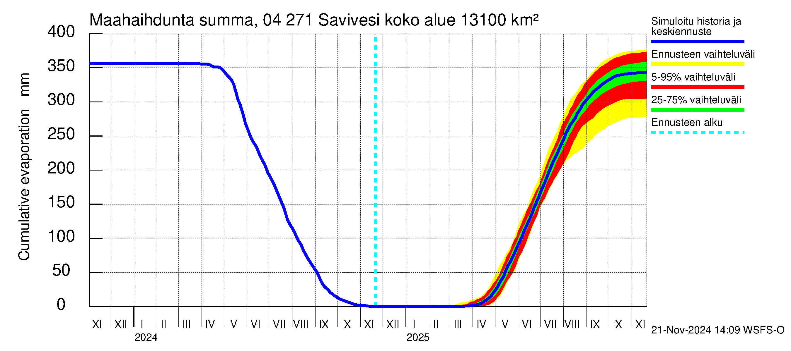 Vuoksen vesistöalue - Savivesi: Haihdunta maa-alueelta - summa