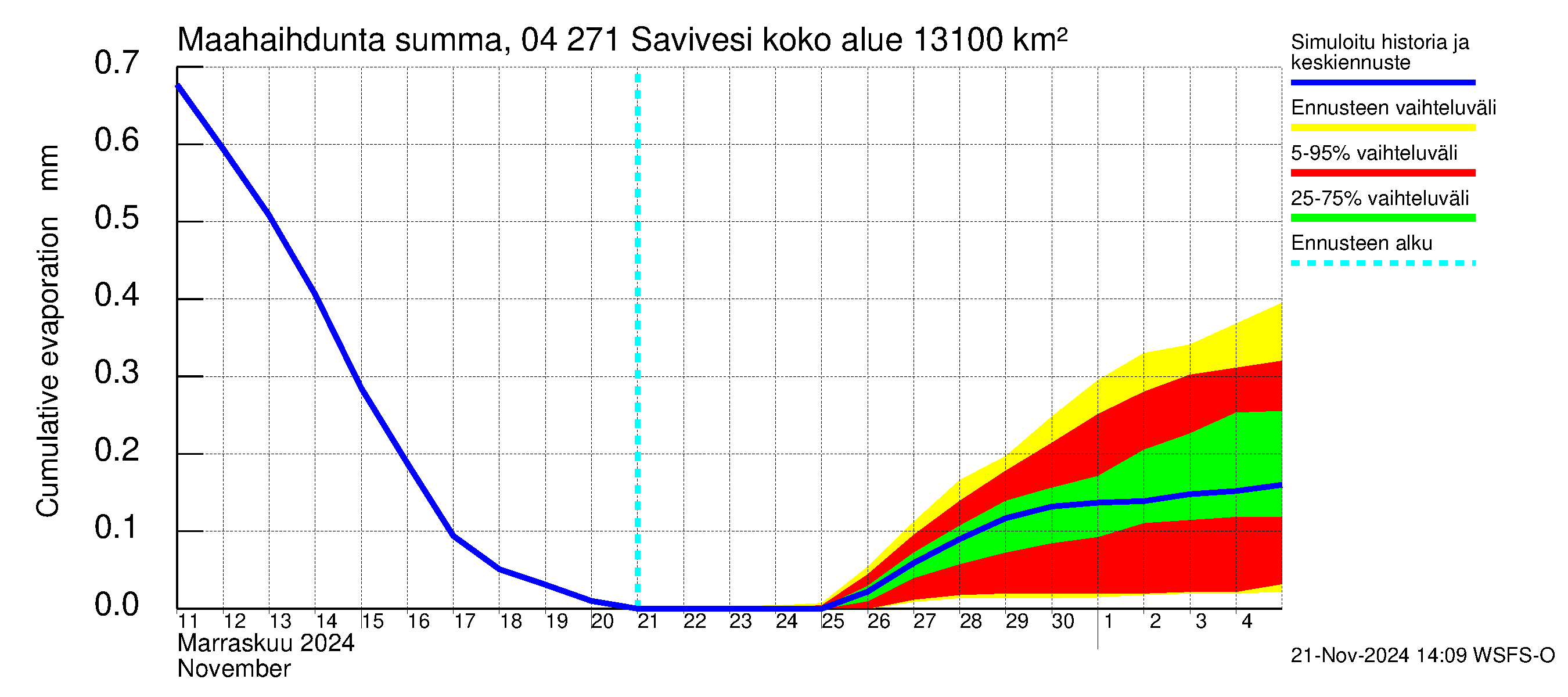 Vuoksen vesistöalue - Savivesi: Haihdunta maa-alueelta - summa