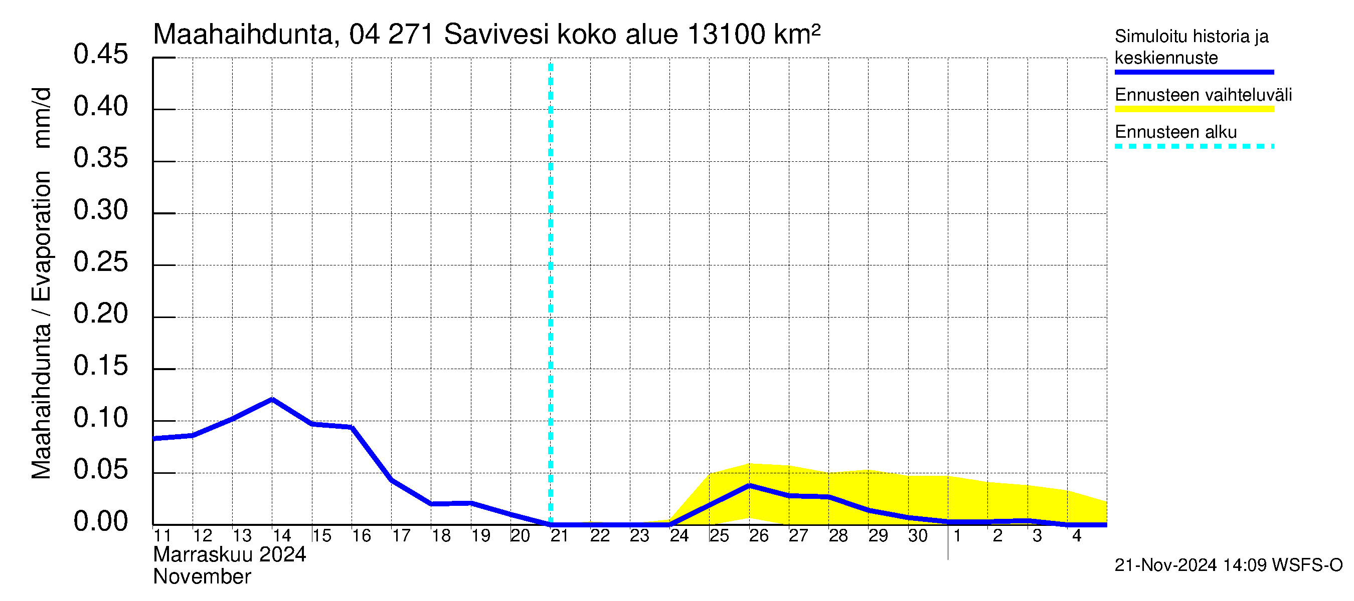 Vuoksen vesistöalue - Savivesi: Haihdunta maa-alueelta