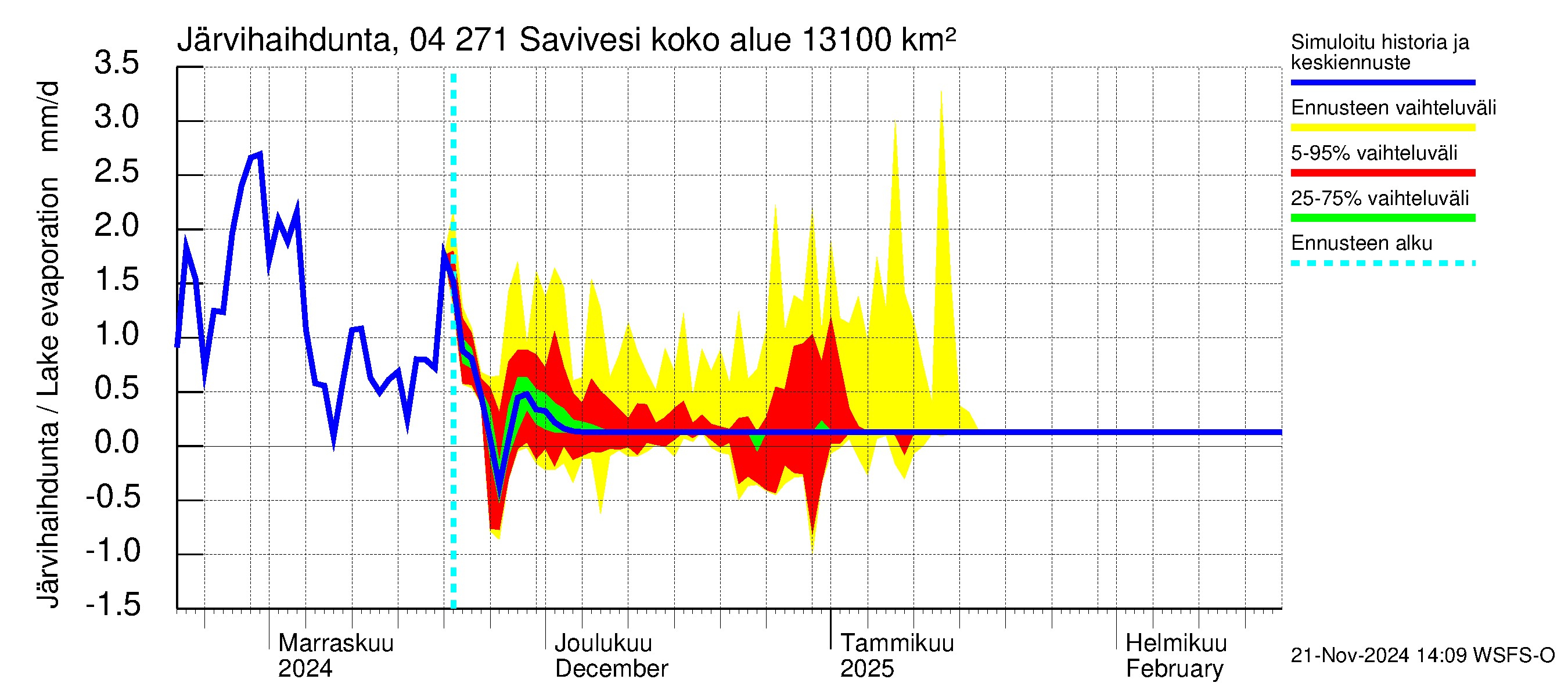 Vuoksen vesistöalue - Savivesi: Järvihaihdunta