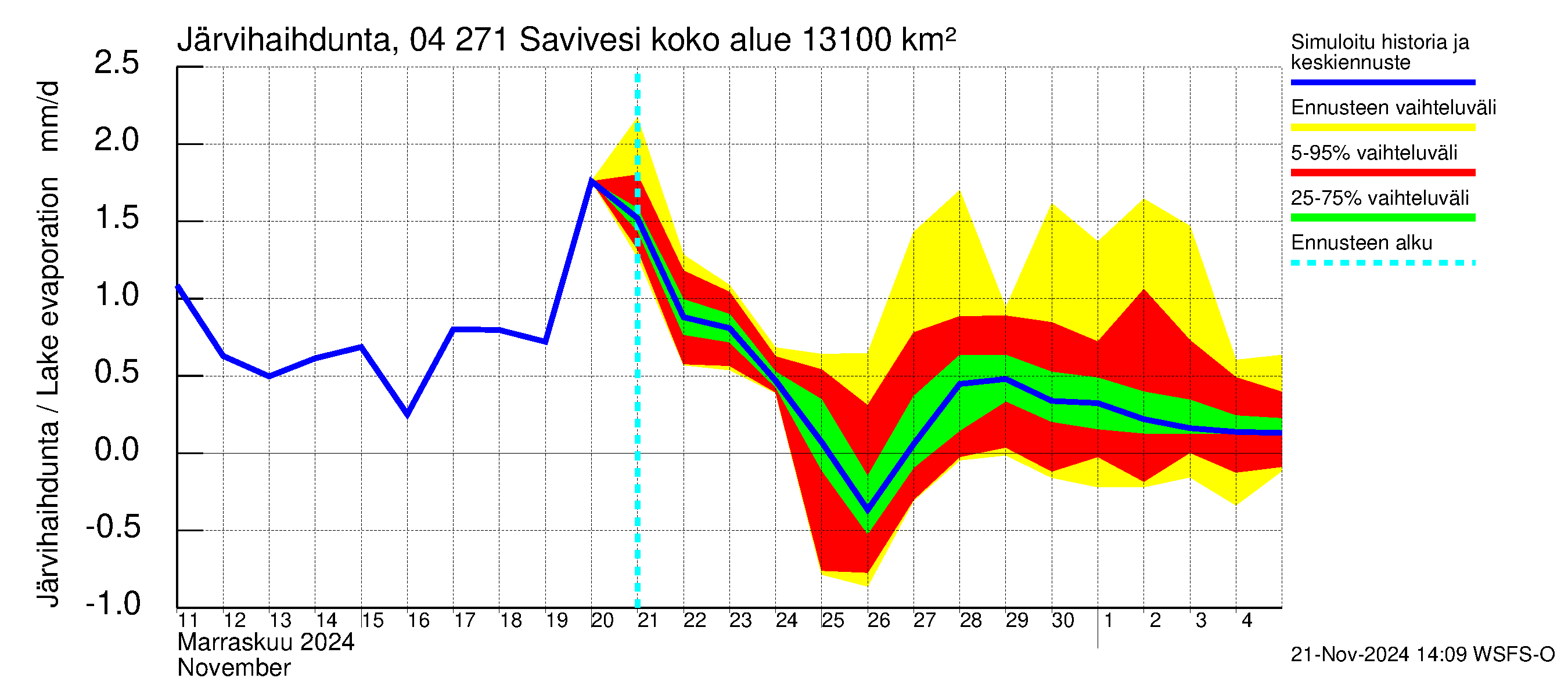 Vuoksen vesistöalue - Savivesi: Järvihaihdunta