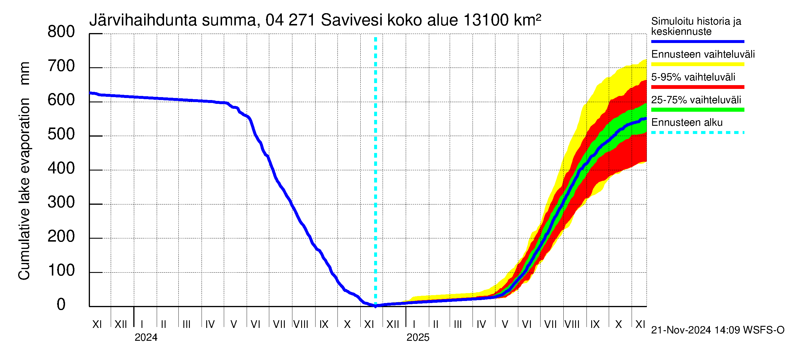 Vuoksen vesistöalue - Savivesi: Järvihaihdunta - summa